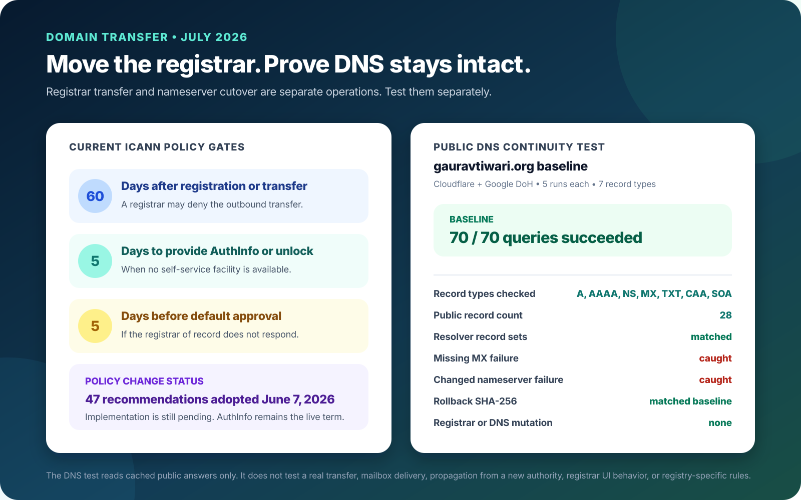 Domain transfer policy timeline beside a public DNS continuity test with resolver, failure, and rollback results