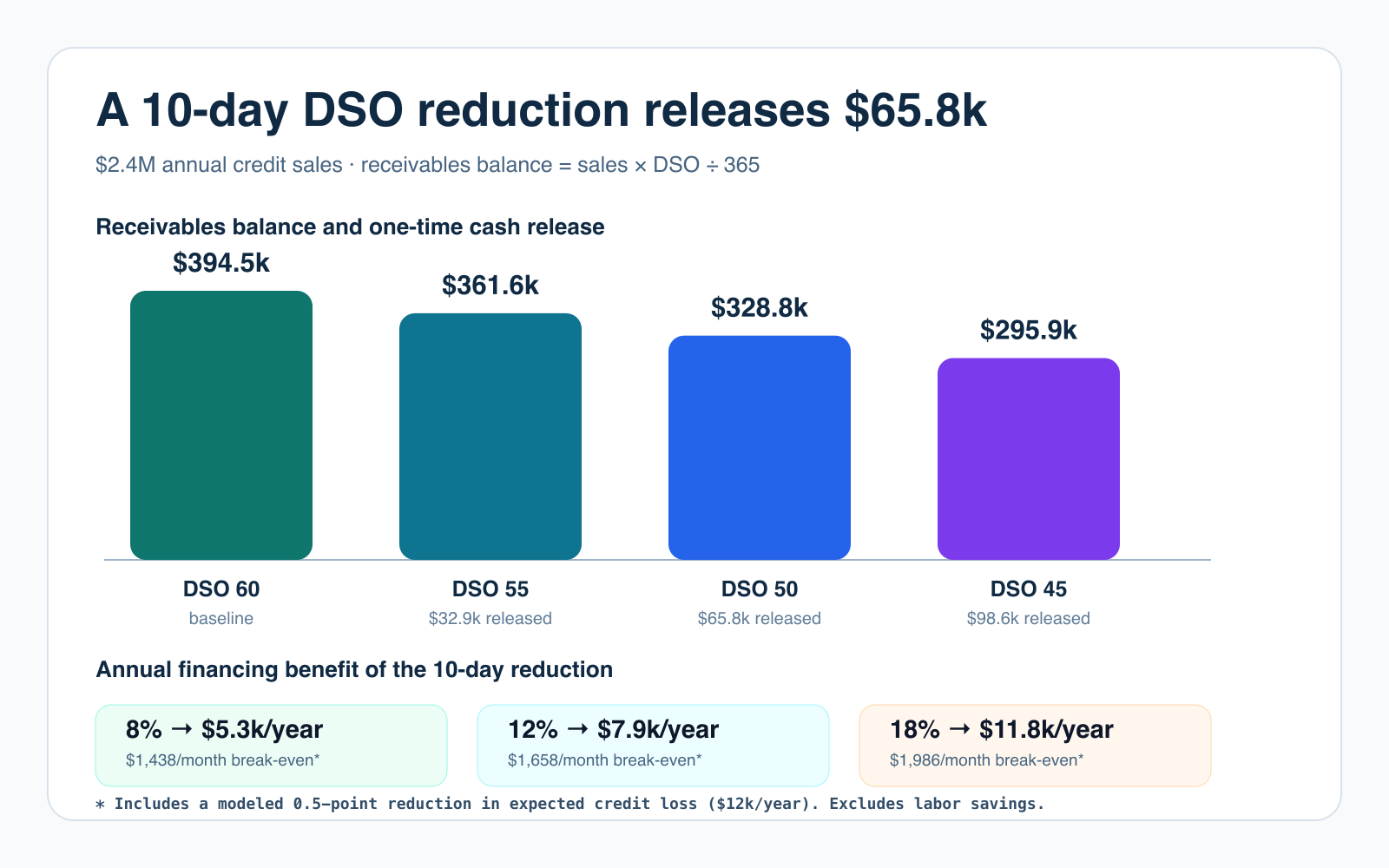 Receivables balance chart showing 65.8 thousand dollars in cash released when DSO falls from 60 to 50 days on 2.4 million dollars of credit sales