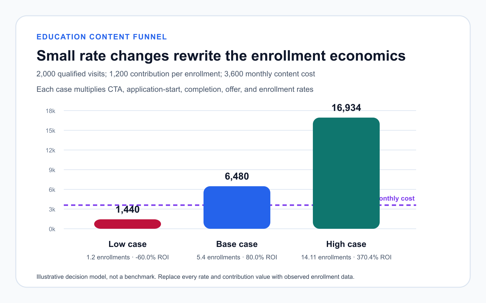 Education content funnel sensitivity comparing low, base, and high expected enrollment contribution against monthly content cost