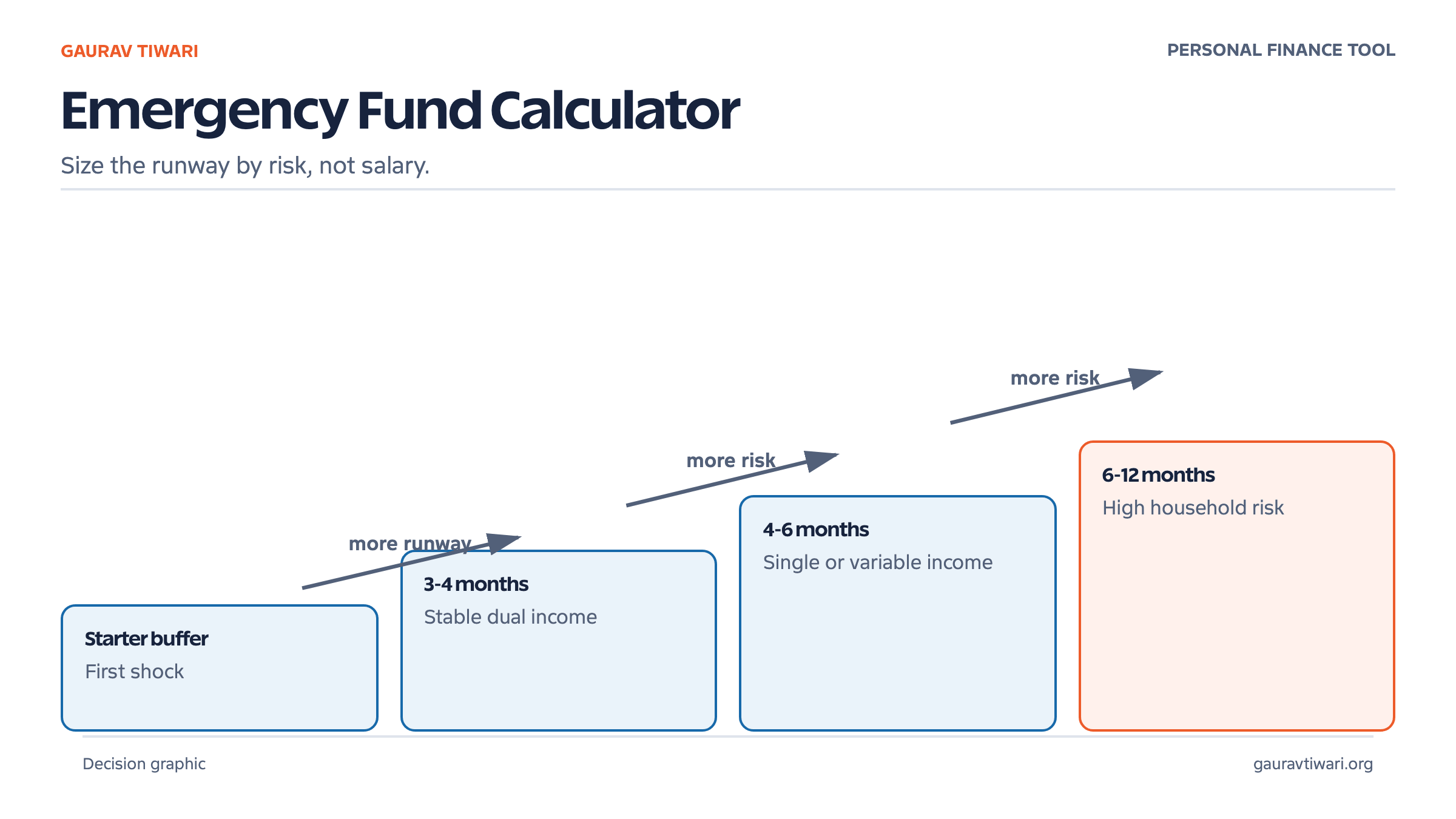 Emergency fund planning ladder from a starter buffer to 6-12 months based on income and household risk.