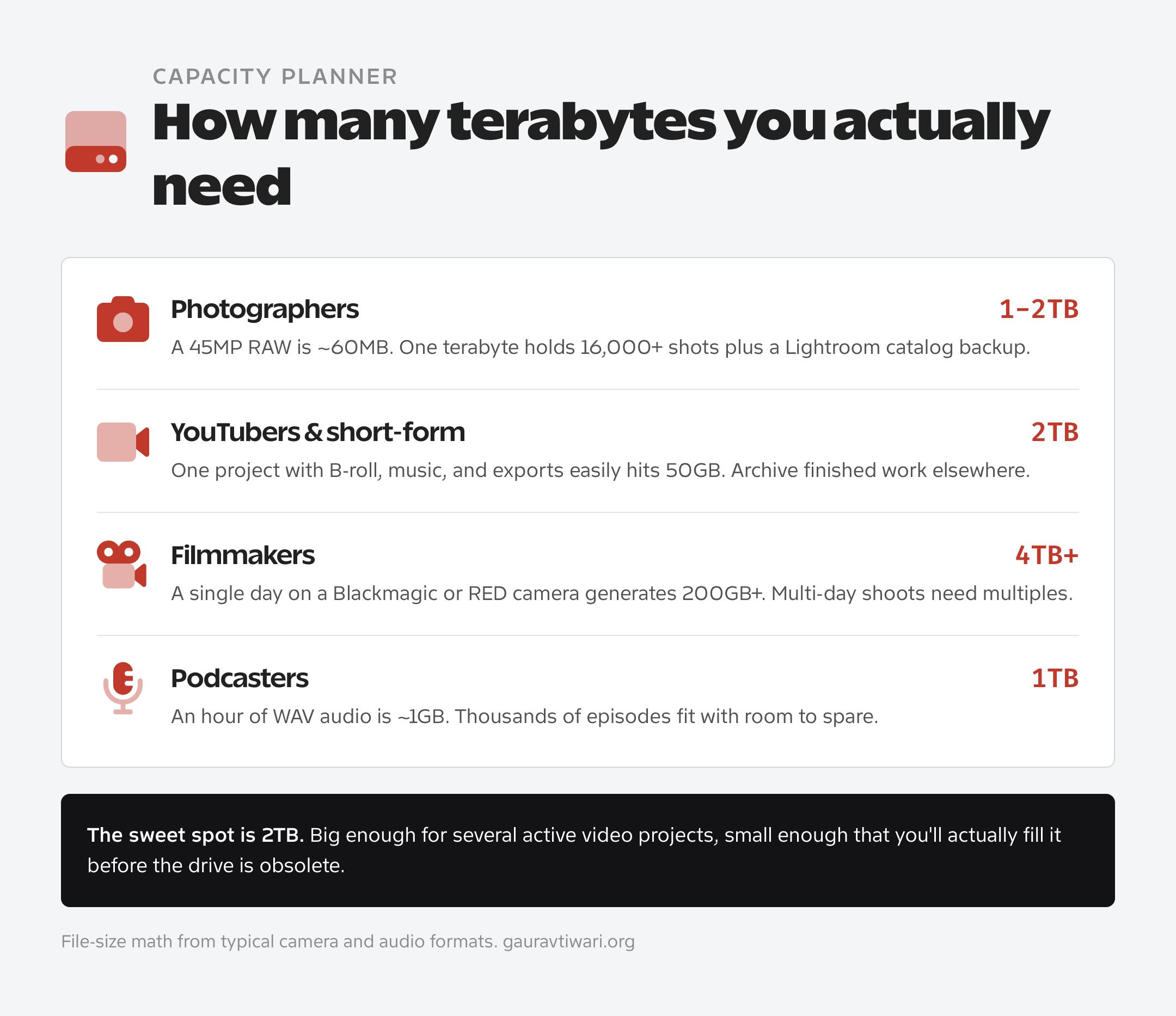 Capacity planner showing recommended external SSD sizes: photographers 1-2TB, YouTubers 2TB, filmmakers 4TB+, podcasters 1TB
