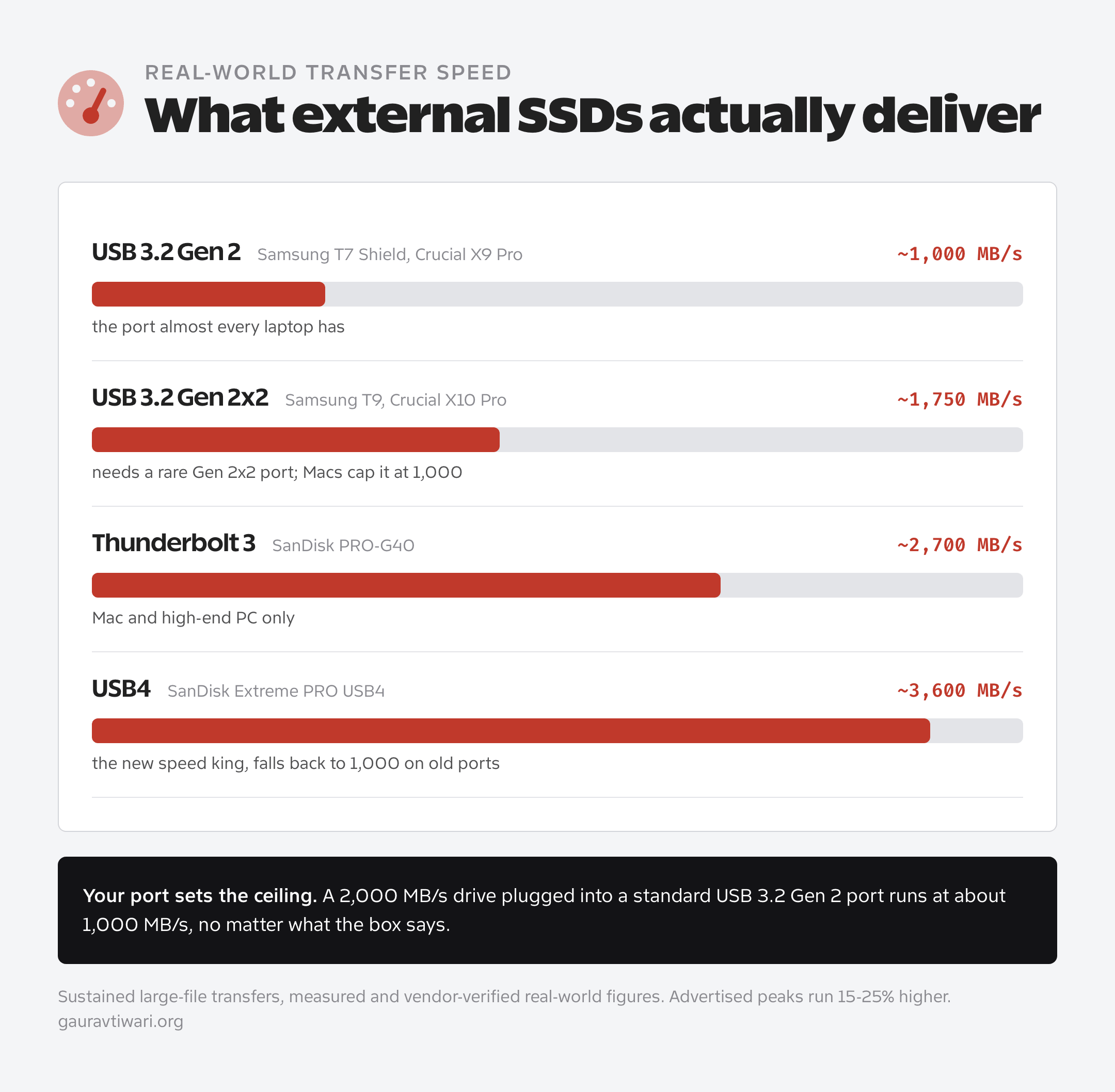 Chart comparing real-world external SSD transfer speeds: USB 3.2 Gen 2 at 1,000 MB/s, Gen 2x2 at 1,750 MB/s, Thunderbolt 3 at 2,700 MB/s, USB4 at 3,600 MB/s