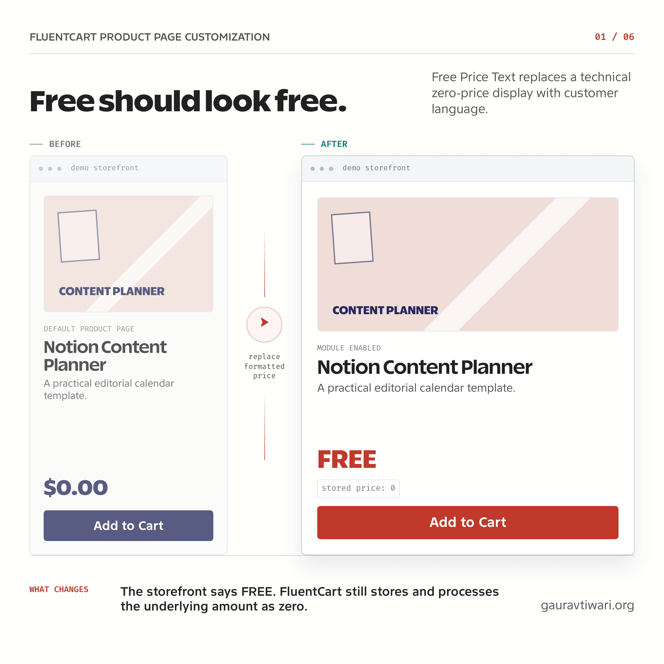 FluentCart product page customization before and after: $0.00 is replaced with FREE while the stored price remains zero.