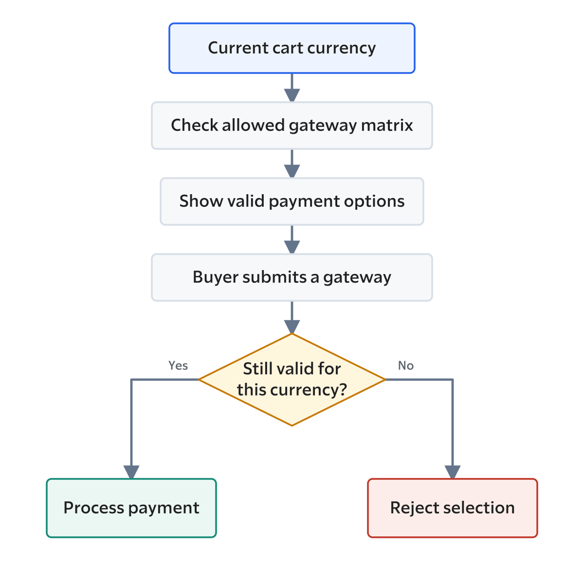 FluentCart payment gateway validation by checkout currency