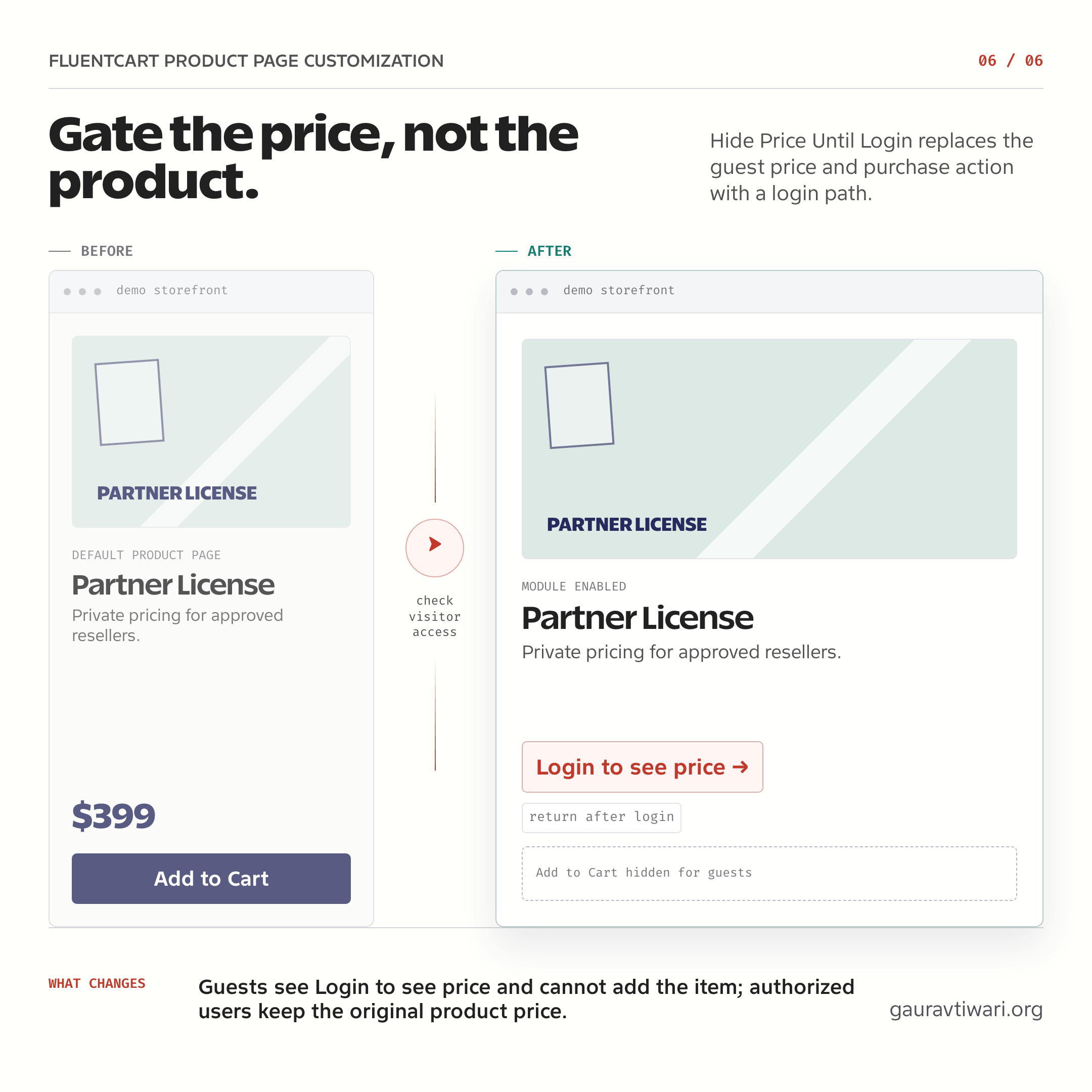 Before-and-after FluentCart product page replacing a guest price and Add to Cart button with a Login to see price link.