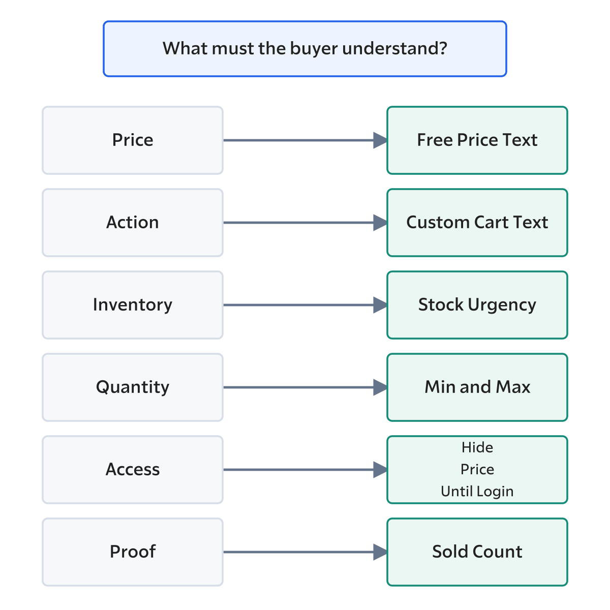 Six GT Extensions modules for FluentCart product page customization