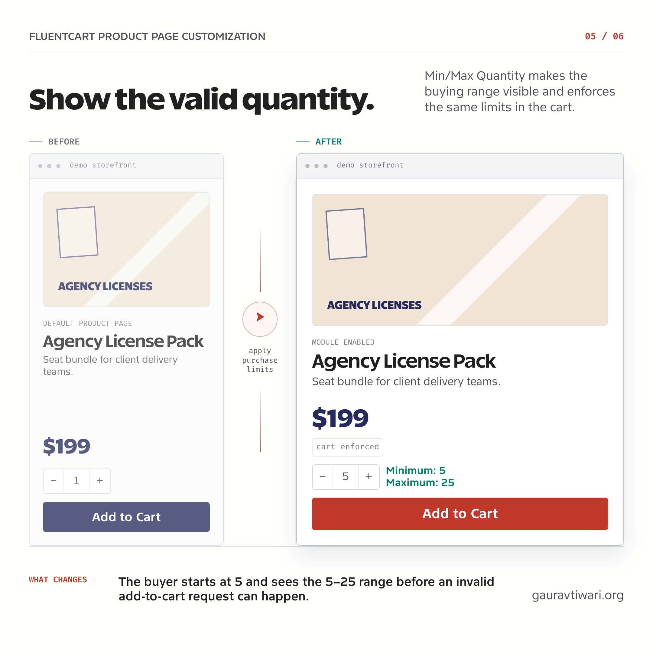 Before-and-after FluentCart product page showing a minimum quantity of 5, maximum of 25, and cart enforcement.
