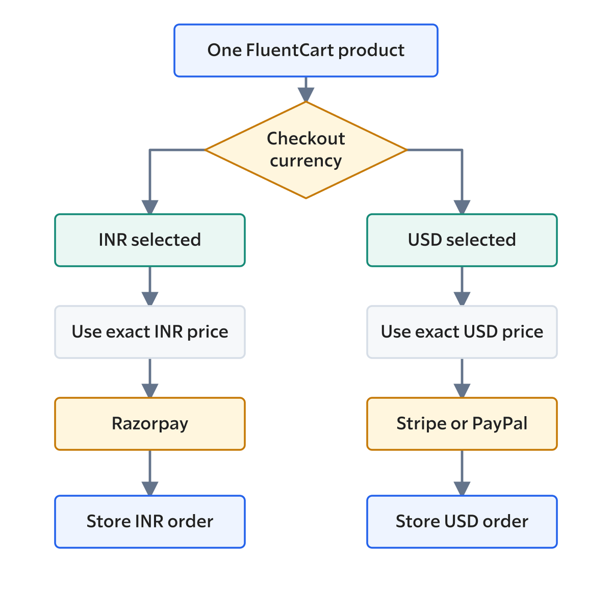 FluentCart Razorpay routing for INR and USD checkout
