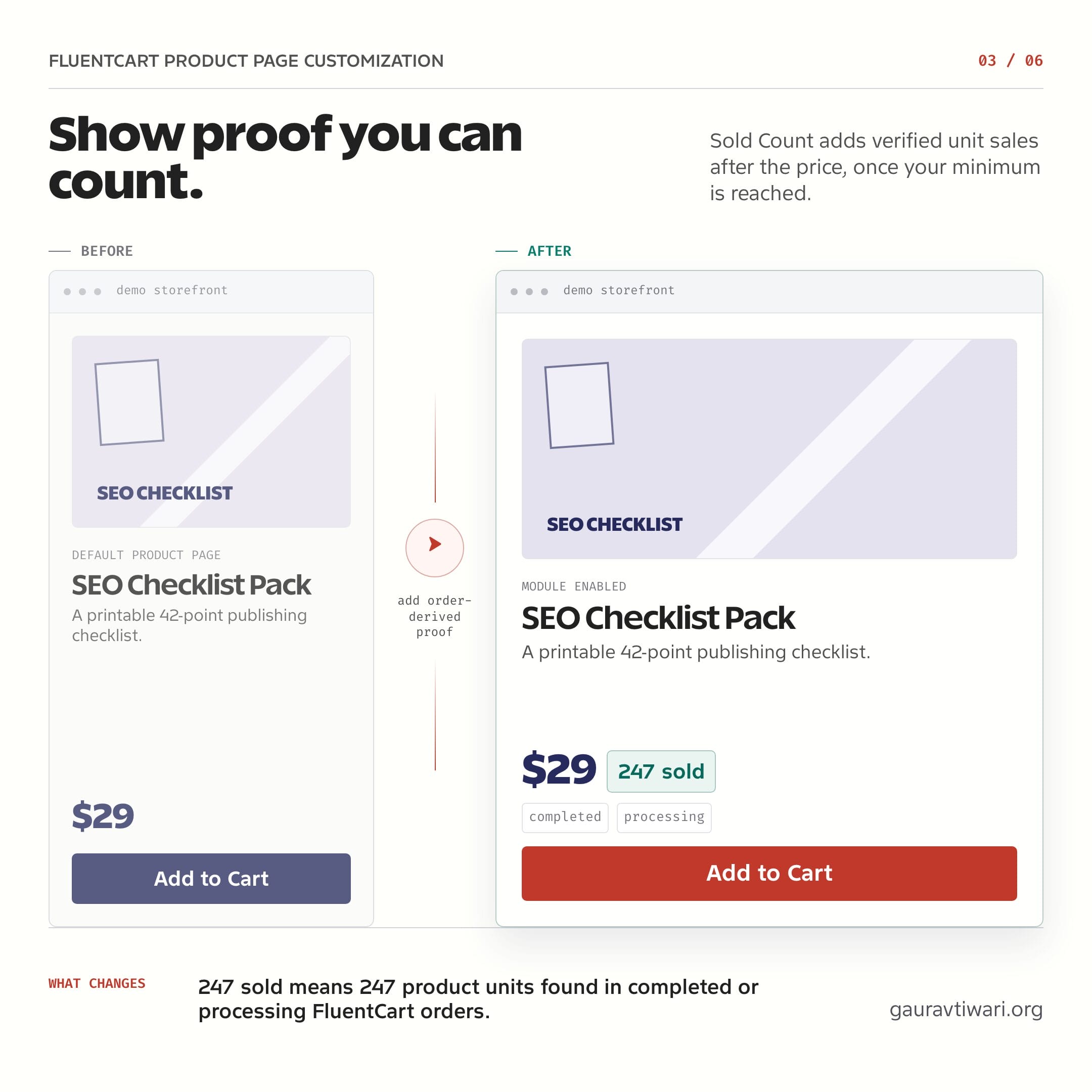 Before-and-after FluentCart product page showing a 247 sold badge based on completed and processing order quantities.
