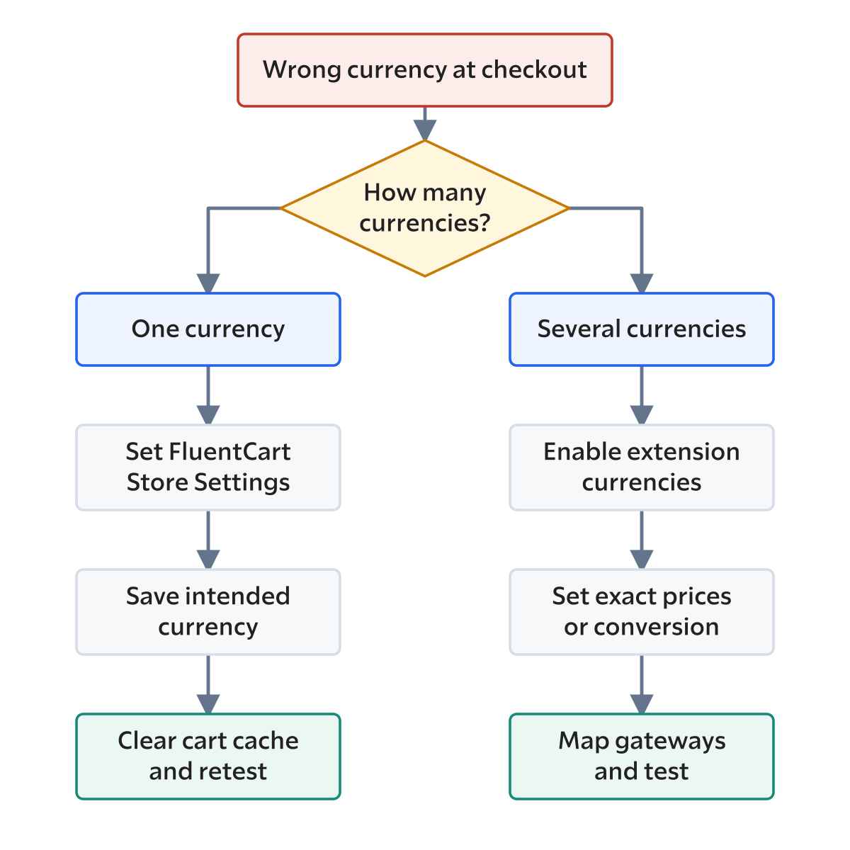 Decision tree for fixing the wrong FluentCart checkout currency