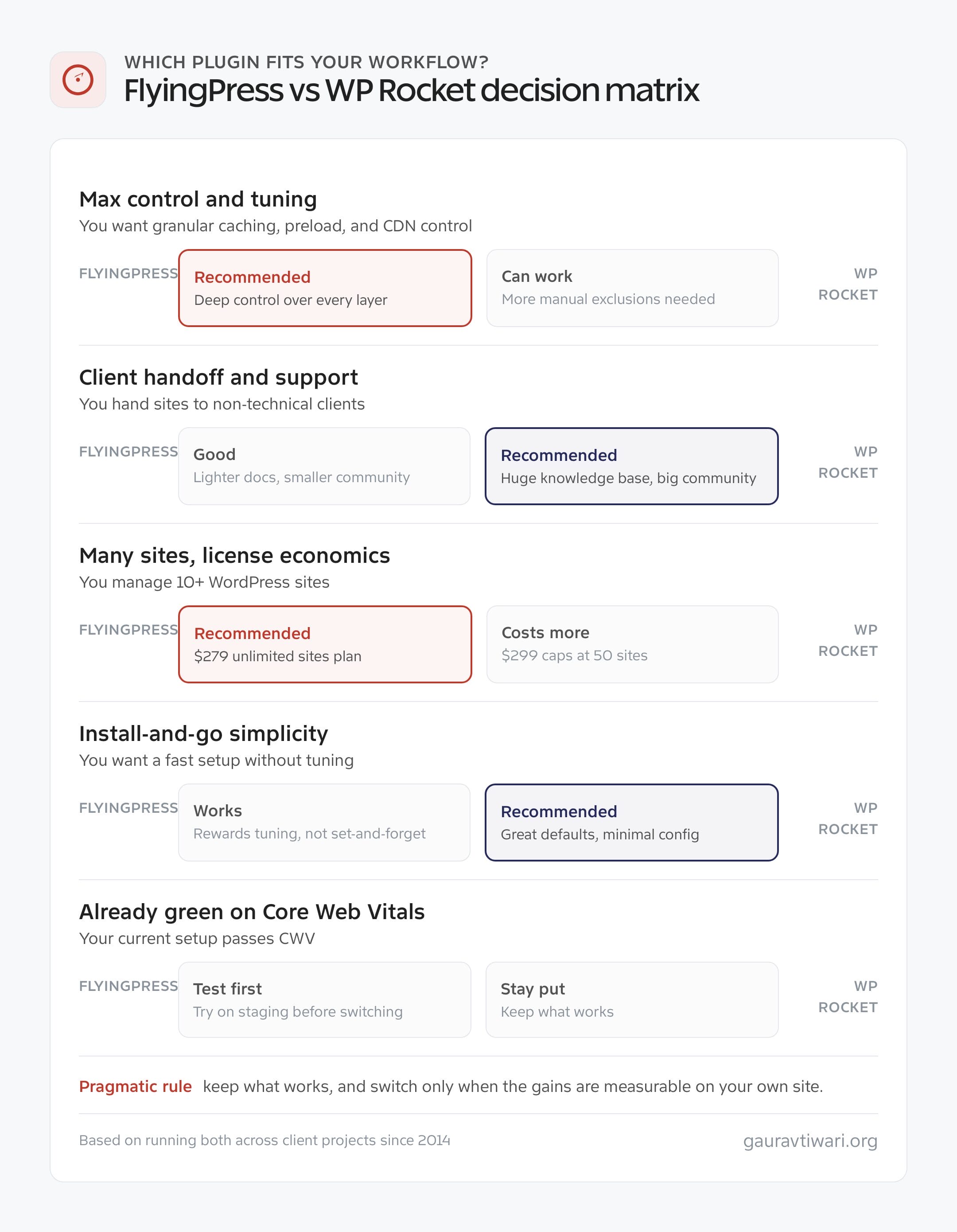 FlyingPress vs WP Rocket decision matrix by workflow and constraints