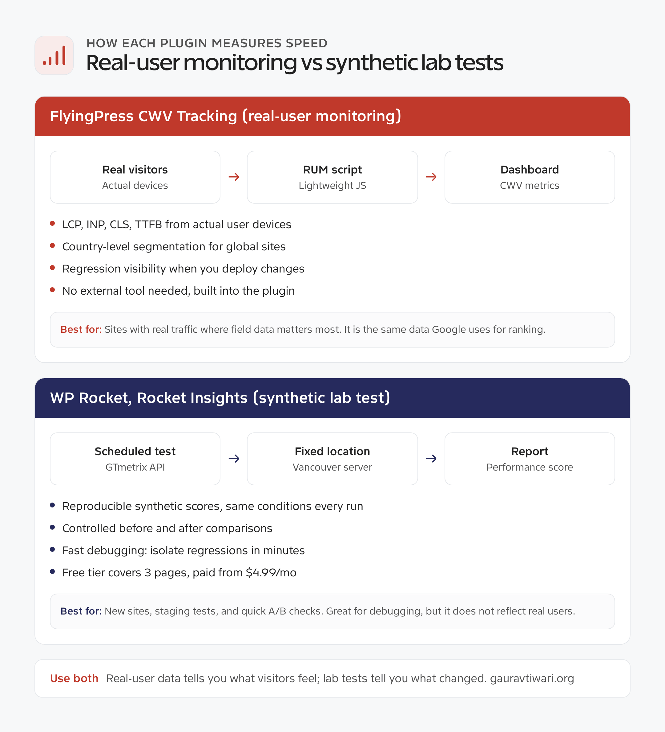 Comparison of real-user monitoring and synthetic lab performance testing