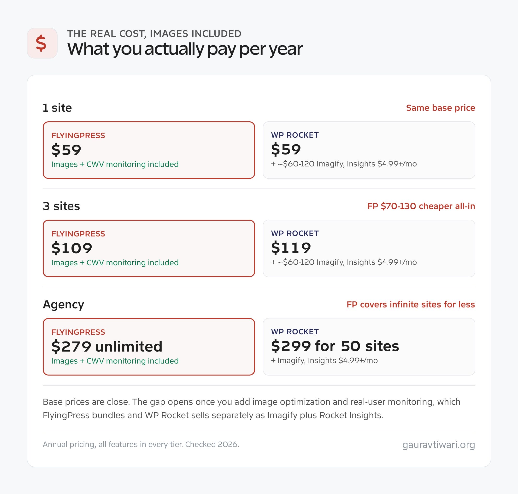 Annual pricing comparison showing FlyingPress bundles image optimization and monitoring while WP Rocket charges extra for Imagify and Rocket Insights