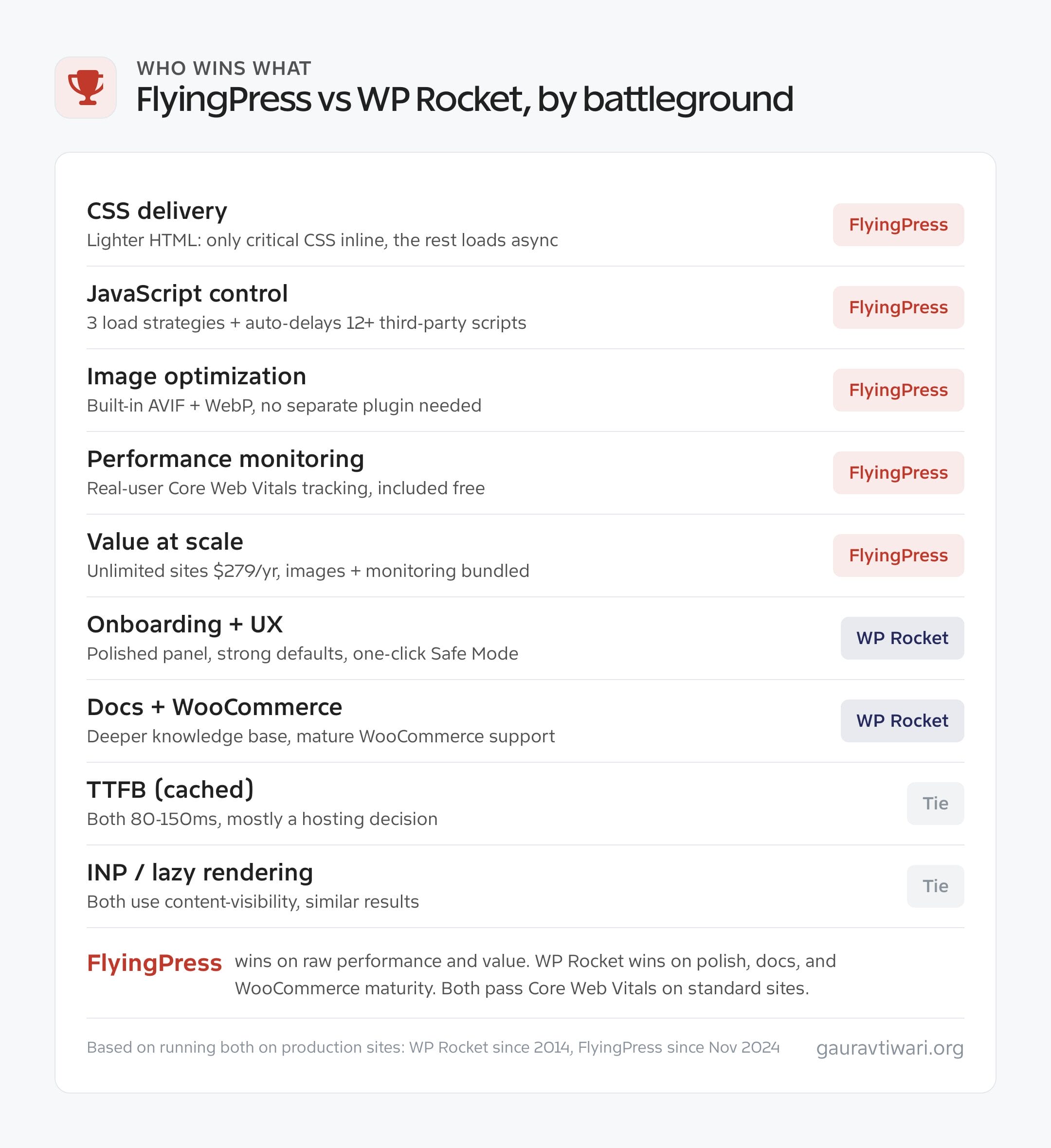 Scorecard showing FlyingPress winning CSS, JavaScript, images, monitoring and value, WP Rocket winning onboarding, docs and WooCommerce, with TTFB and INP tied