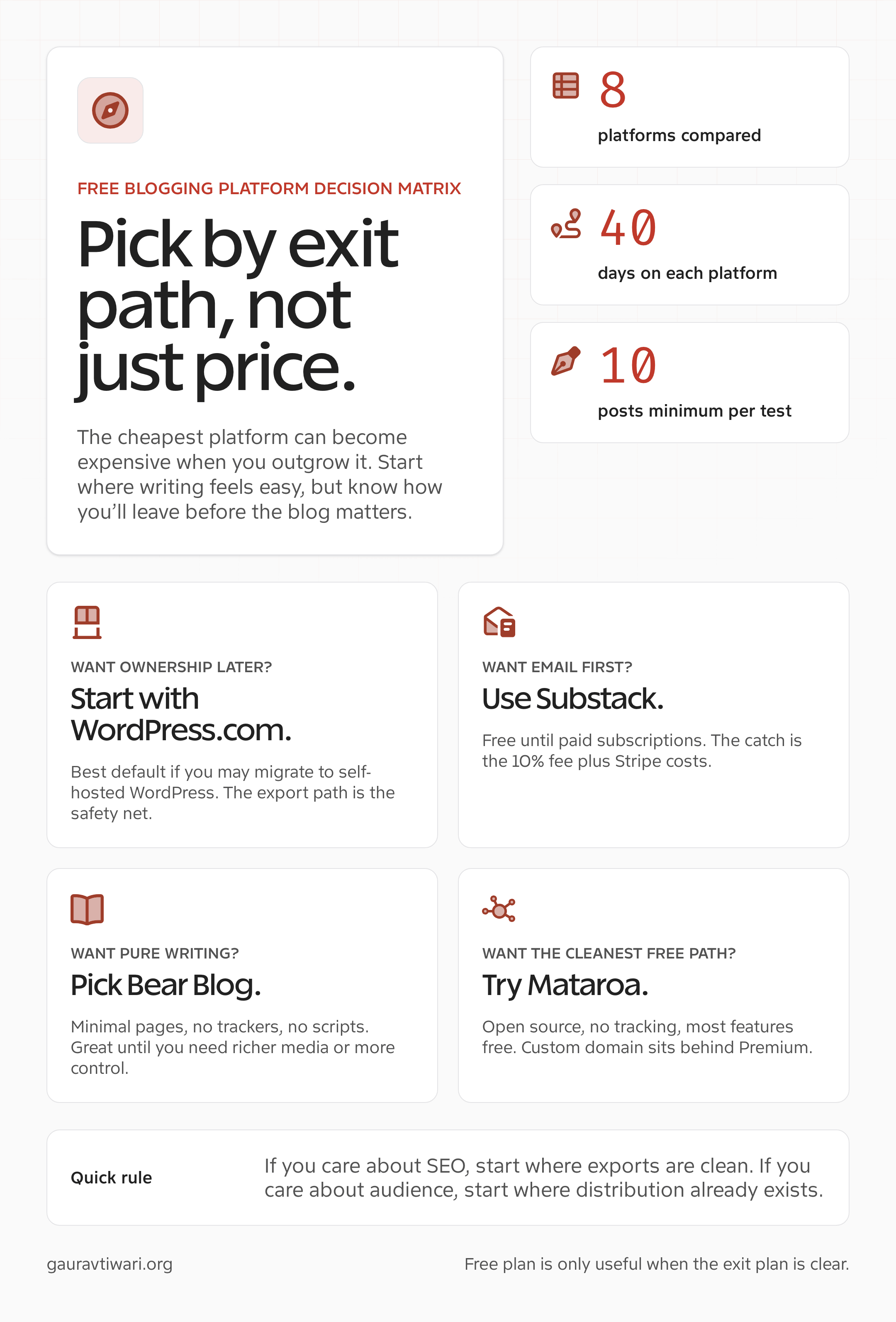 Decision matrix for choosing the best free blogging platform by ownership, newsletter, writing, and export needs.