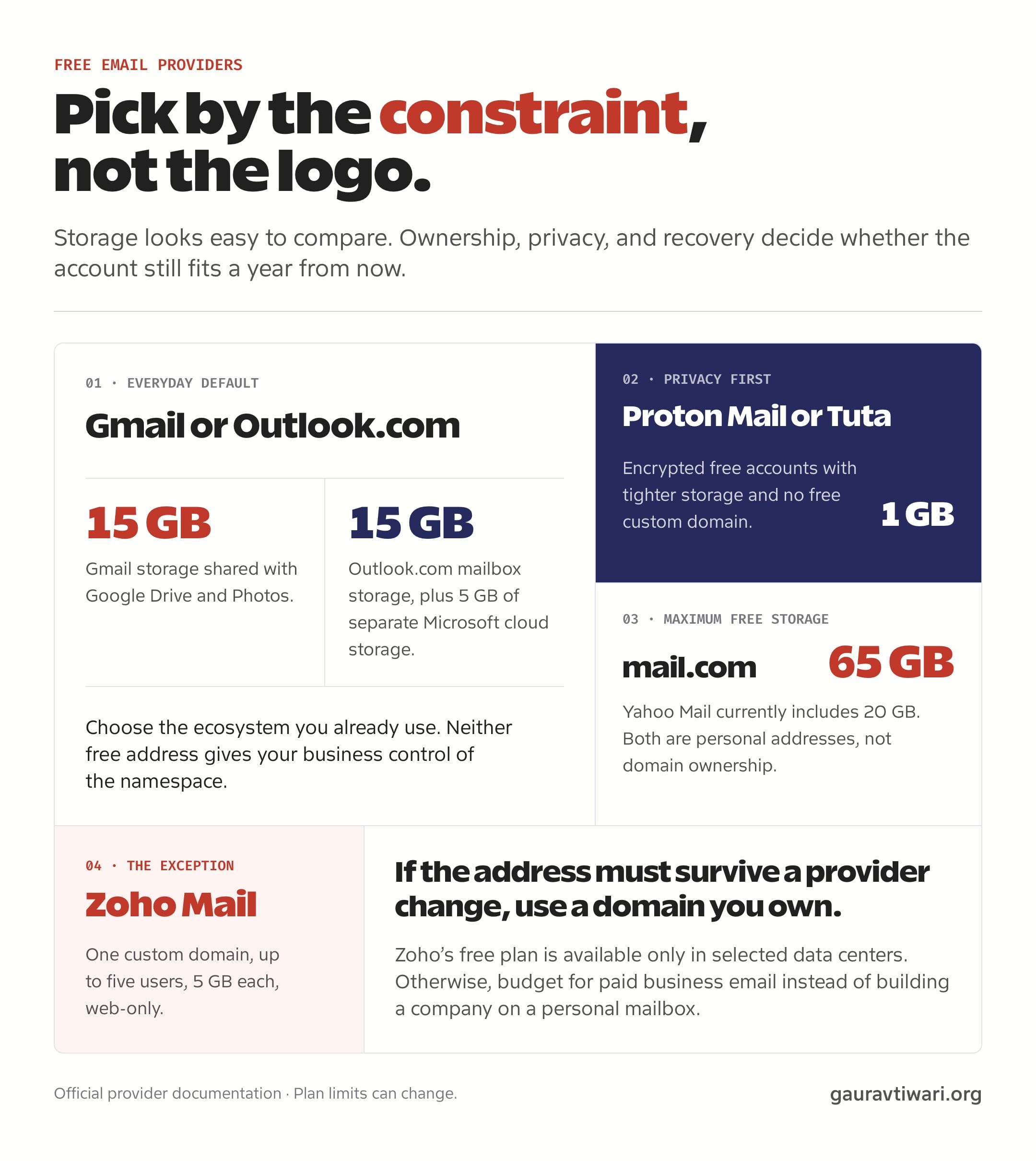 Comparison of seven free email providers by storage, privacy, and custom-domain fit, with Zoho Mail as the limited free business-email exception.