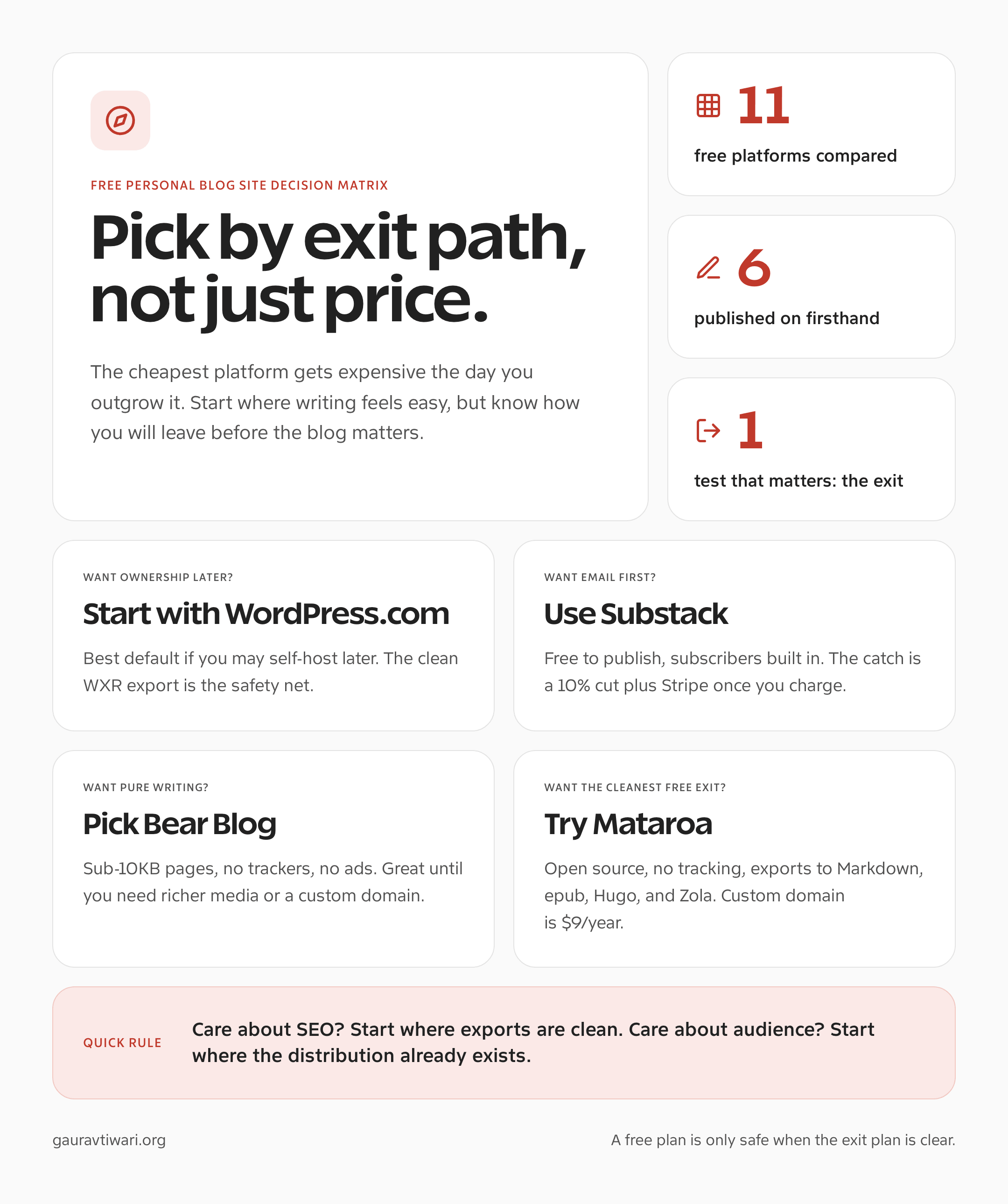 Decision matrix for choosing a free personal blog site by ownership, newsletter, writing, and export needs across 11 platforms.