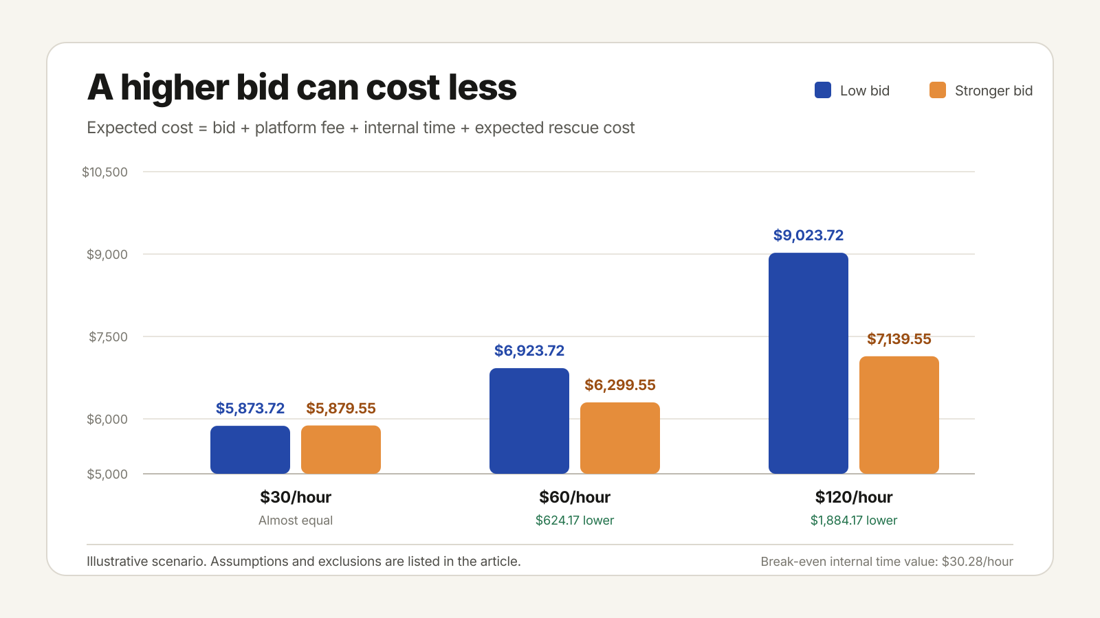 Expected freelance project cost for a low bid and stronger bid at internal time values of 30, 60, and 120 dollars per hour