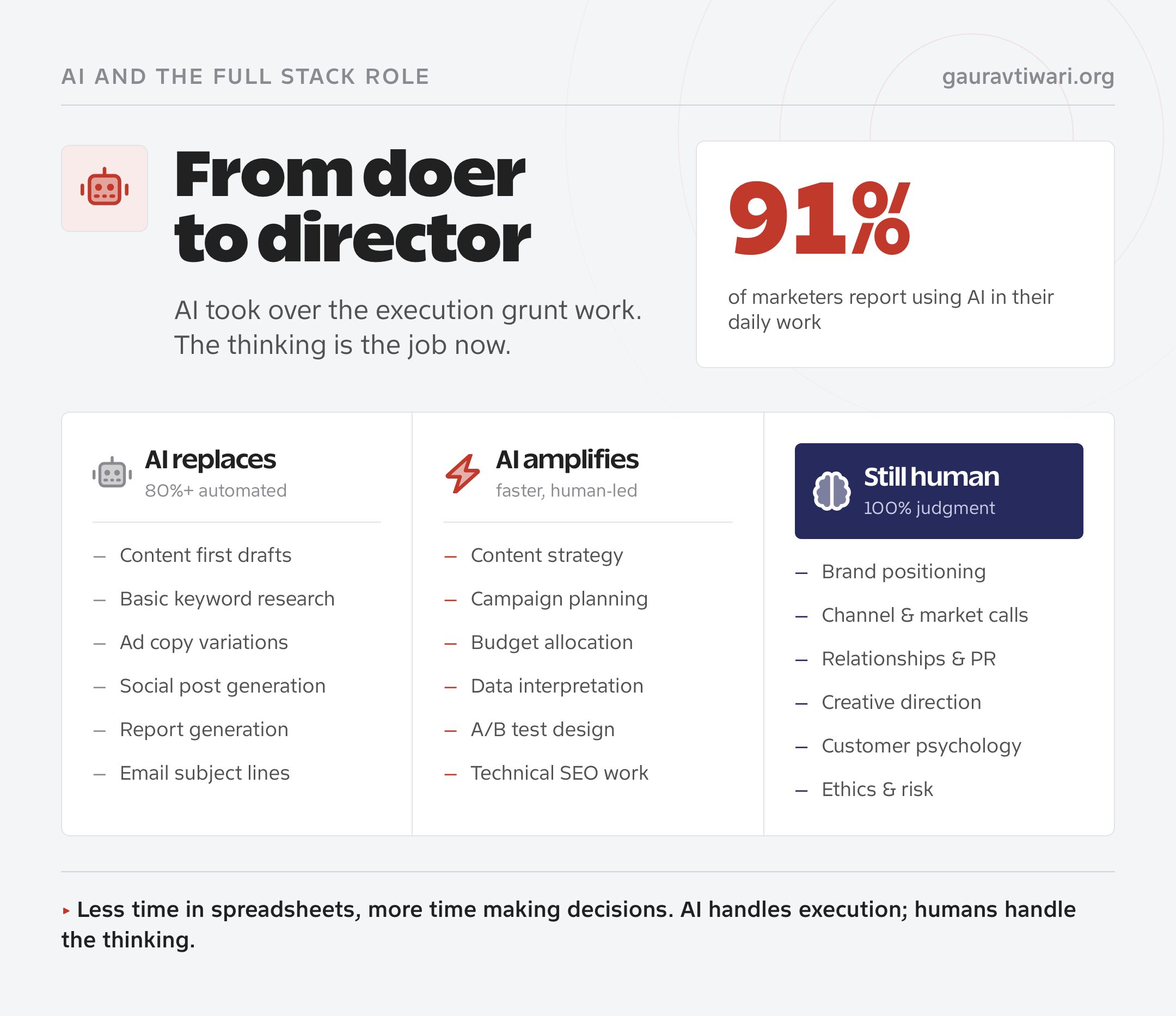Three-column chart of marketing tasks AI replaces such as first drafts and reports, tasks AI amplifies such as strategy and test design, and tasks that stay fully human such as brand positioning and creative direction.