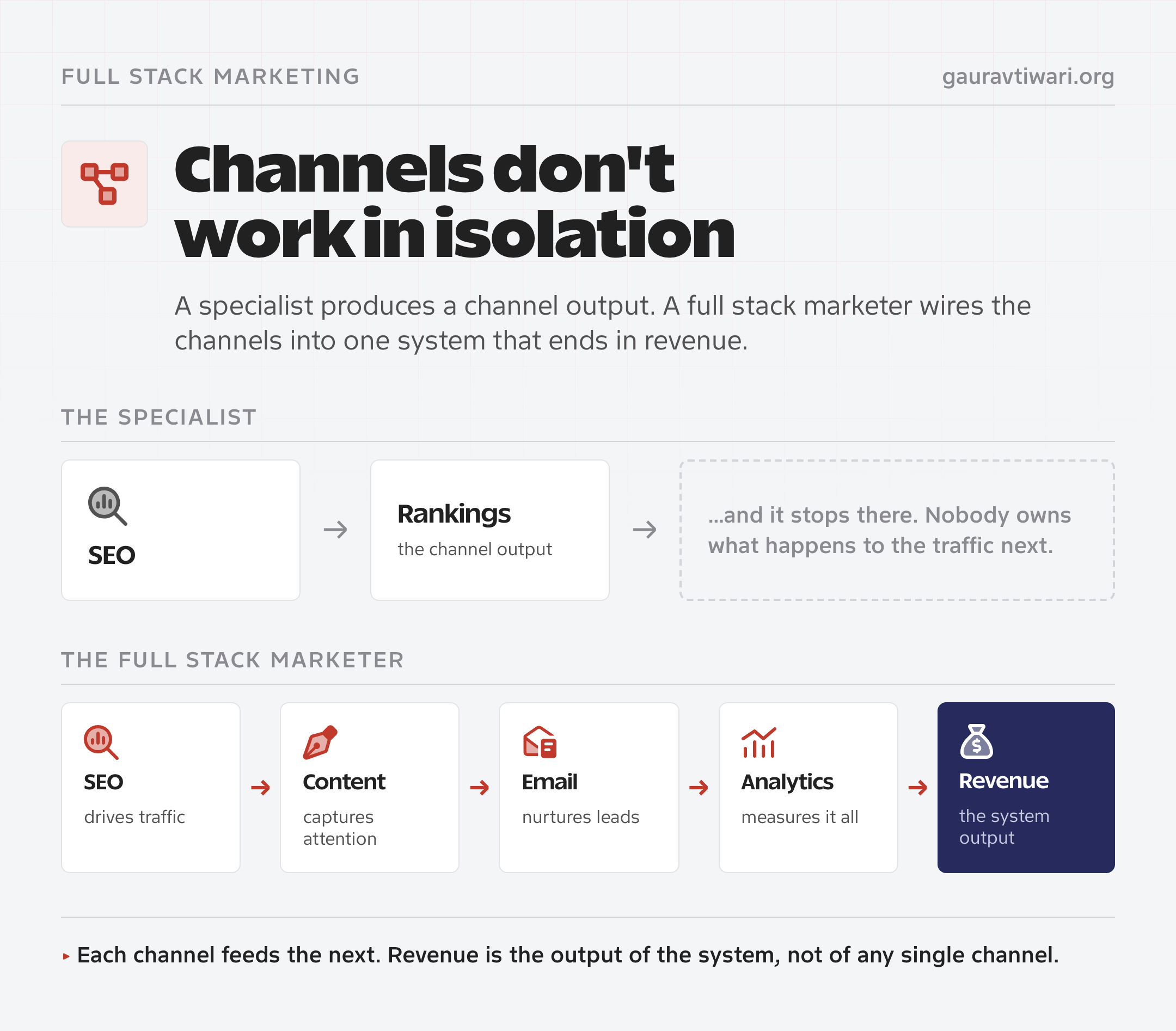 Diagram comparing a specialist whose SEO work stops at rankings with a full stack marketer who connects SEO, content, email, and analytics into one system that ends in revenue.