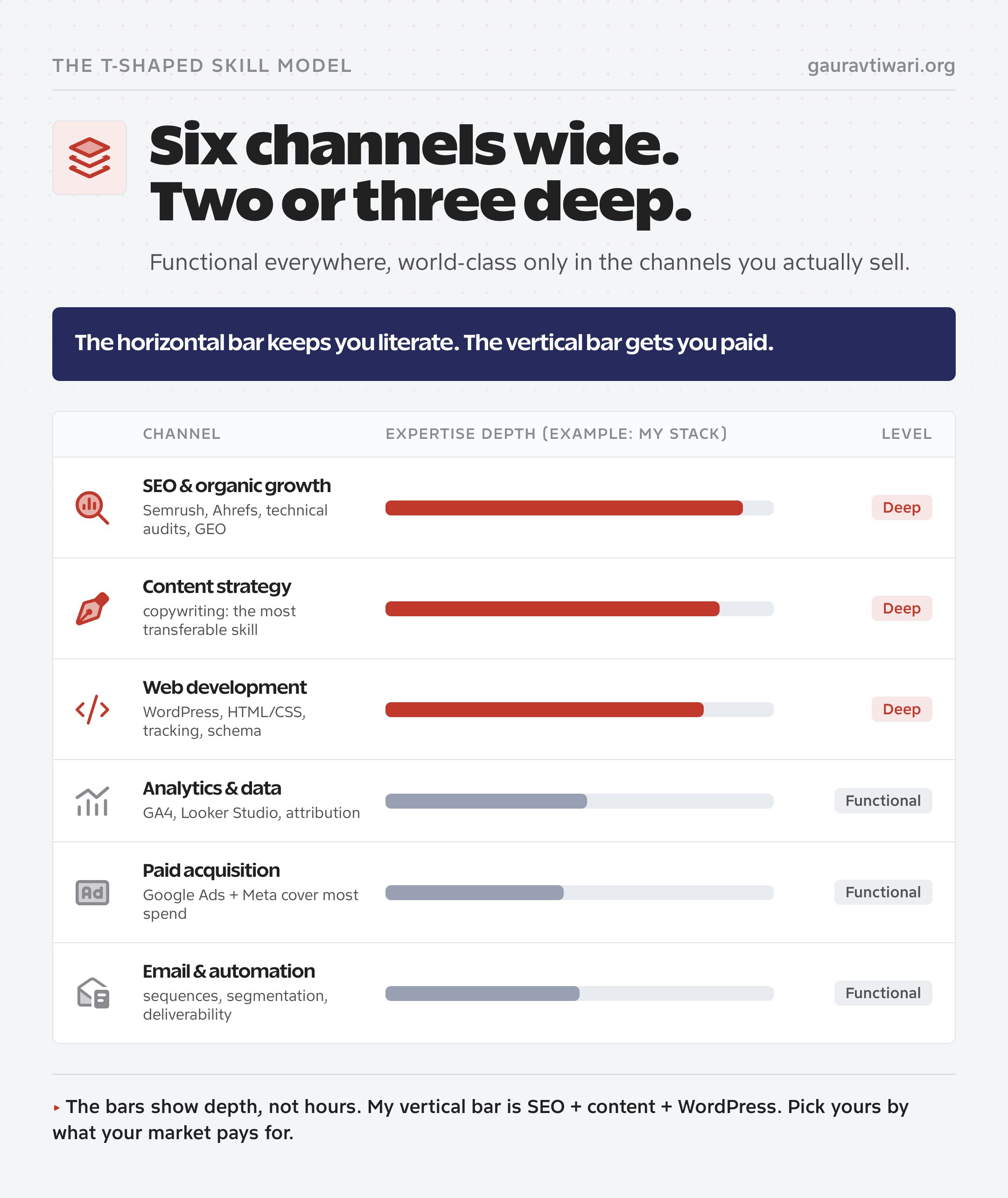 T-shaped marketer chart of six marketing channels with depth bars: deep expertise in SEO, content strategy, and web development; functional level in analytics, paid acquisition, and email.