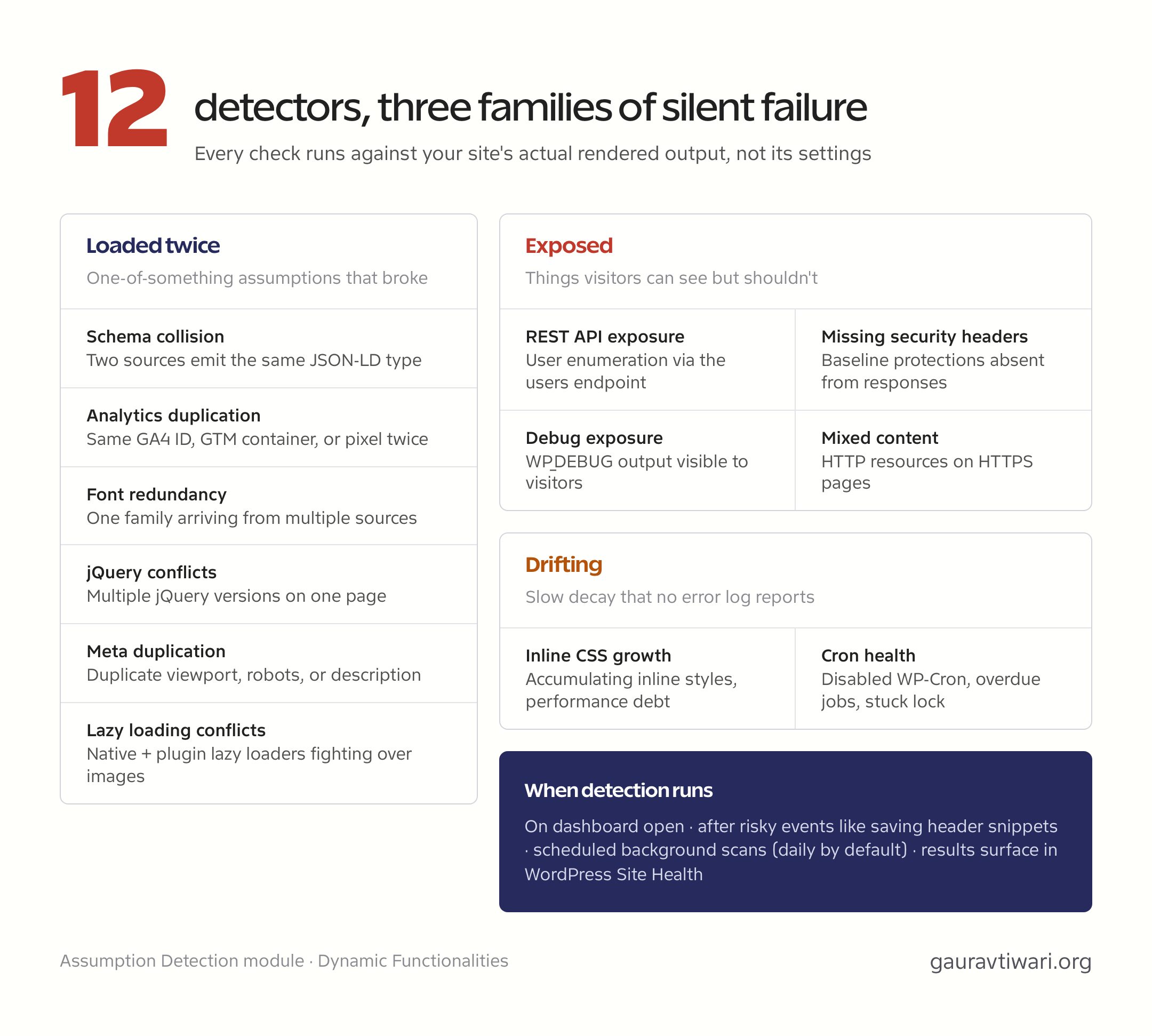 Cheat sheet of the 12 Assumption Detection detectors in Dynamic Functionalities grouped into loaded-twice, exposed, and drifting failure families with detection schedule