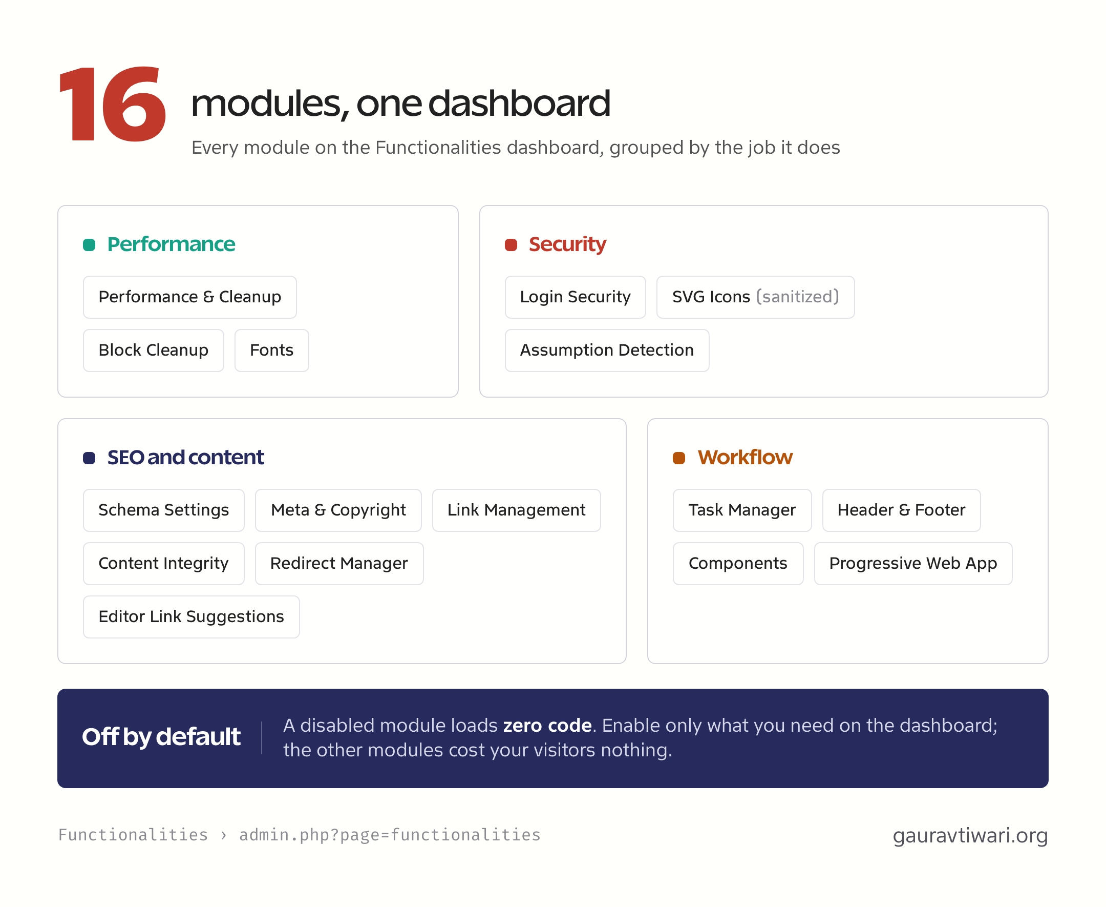 Diagram of the 16 Dynamic Functionalities plugin modules grouped into performance, security, SEO and content, and workflow, with the off-by-default zero-code rule