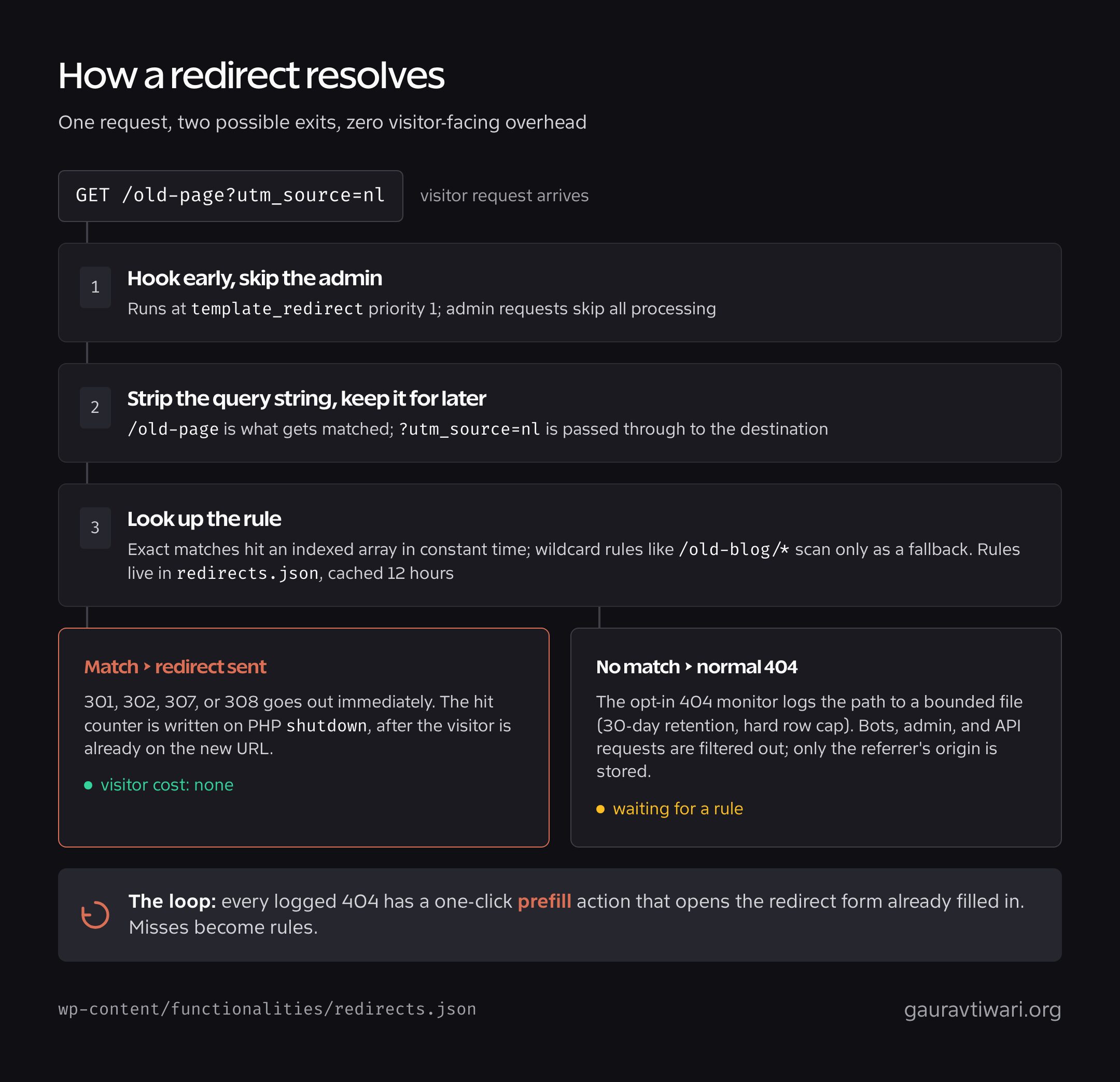 Flow diagram of Redirect Manager request resolution: template_redirect priority 1, query string stripping, O(1) exact match with wildcard fallback, deferred hit counting, and the 404 monitor prefill loop