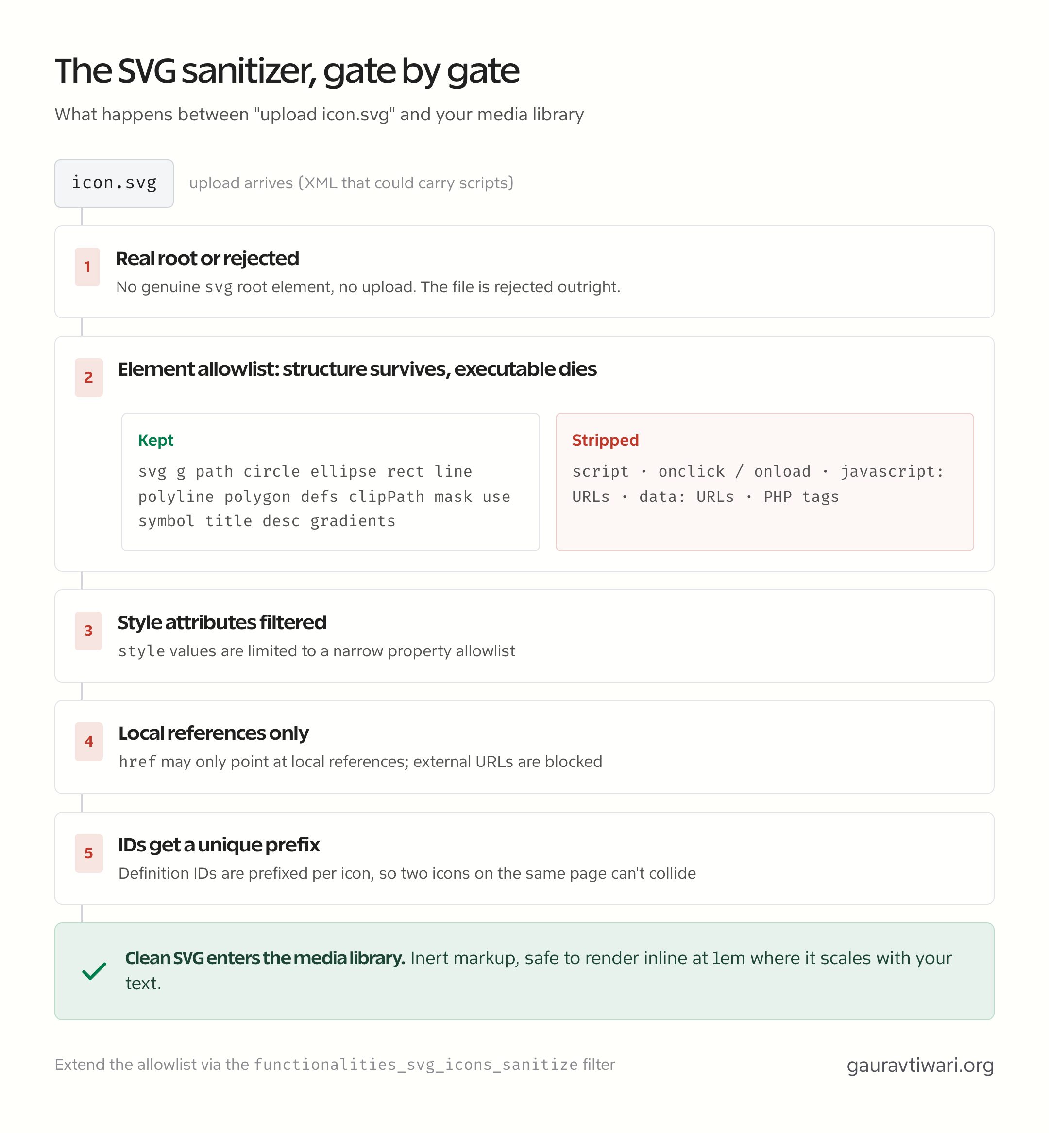 Pipeline diagram of the five SVG sanitizer gates: svg root check, element allowlist with stripped executable content, style property allowlist, local-only href, and unique ID prefixing