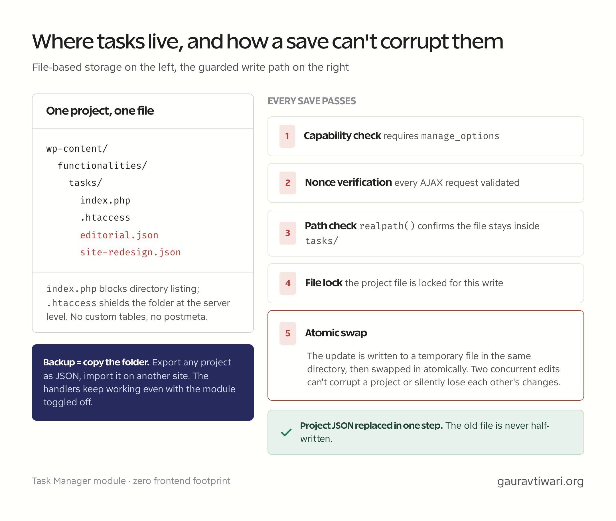 Diagram of Task Manager file-based JSON storage in wp-content/functionalities/tasks and the guarded save path: capability check, nonce, realpath check, file lock, atomic swap