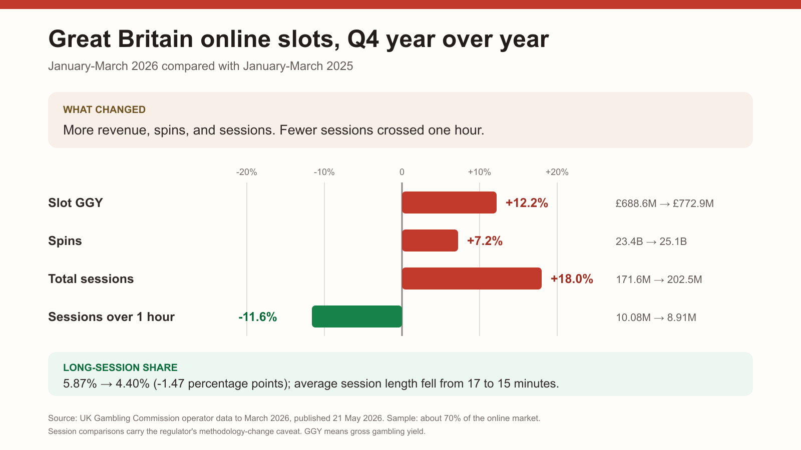Great Britain online slots Q4 comparison showing GGY up 12.2%, spins up 7.2%, total sessions up 18%, and sessions over one hour down 11.6%