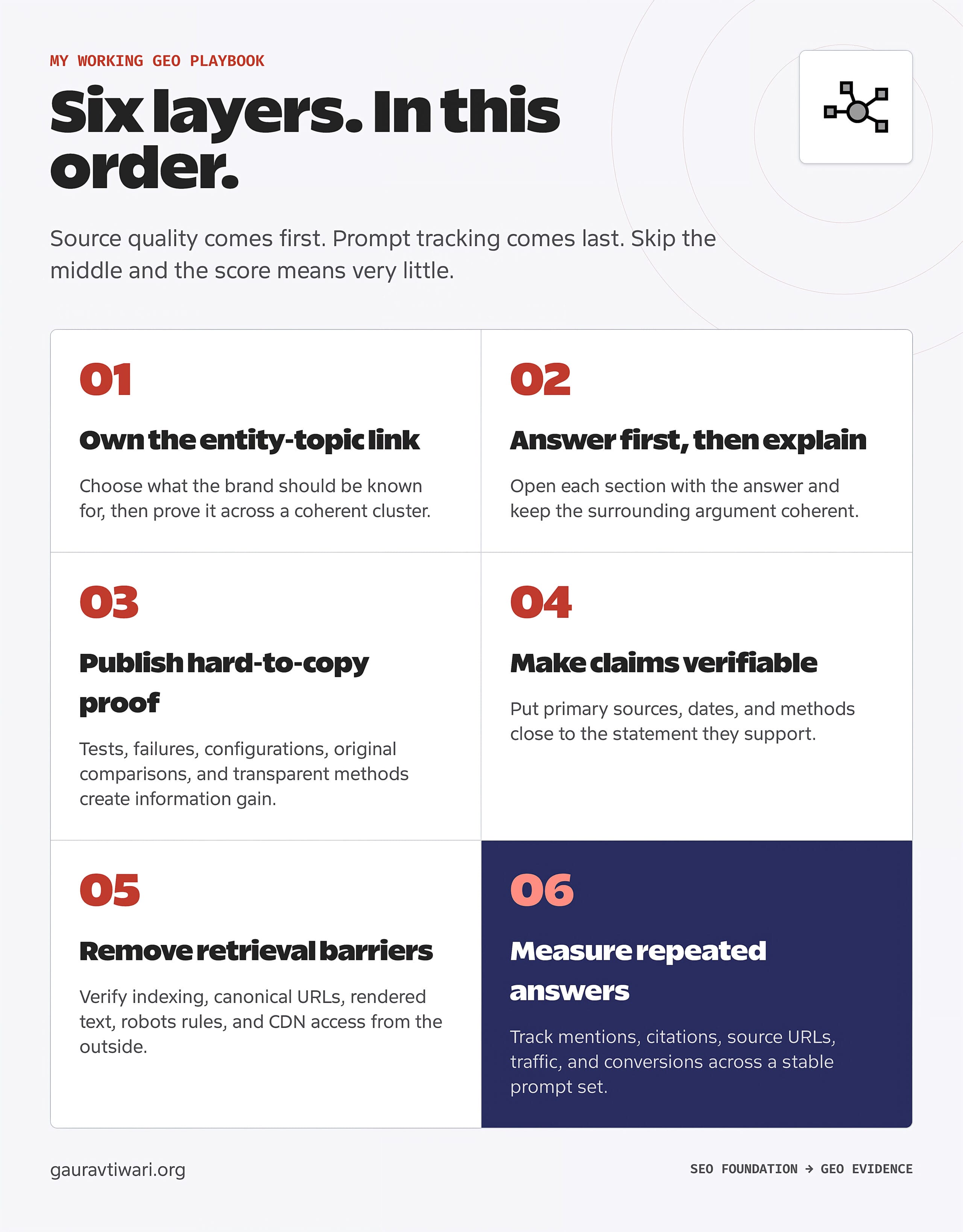 Six-layer generative engine optimization playbook from entity ownership and evidence to retrieval and measurement