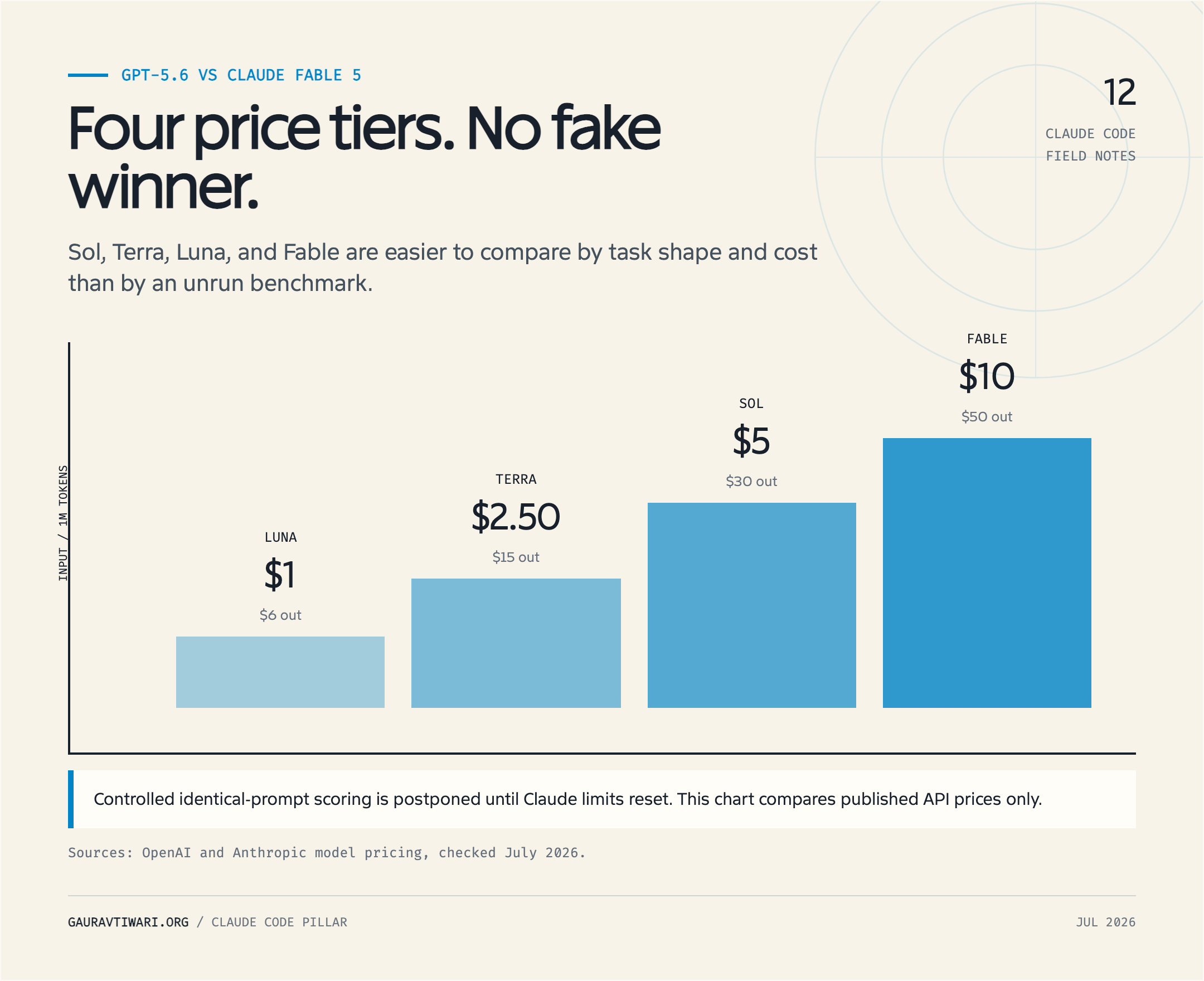 GPT 5.6 vs Claude Fable 5 price comparison for Luna, Terra, Sol, and Fable without an unrun quality score.