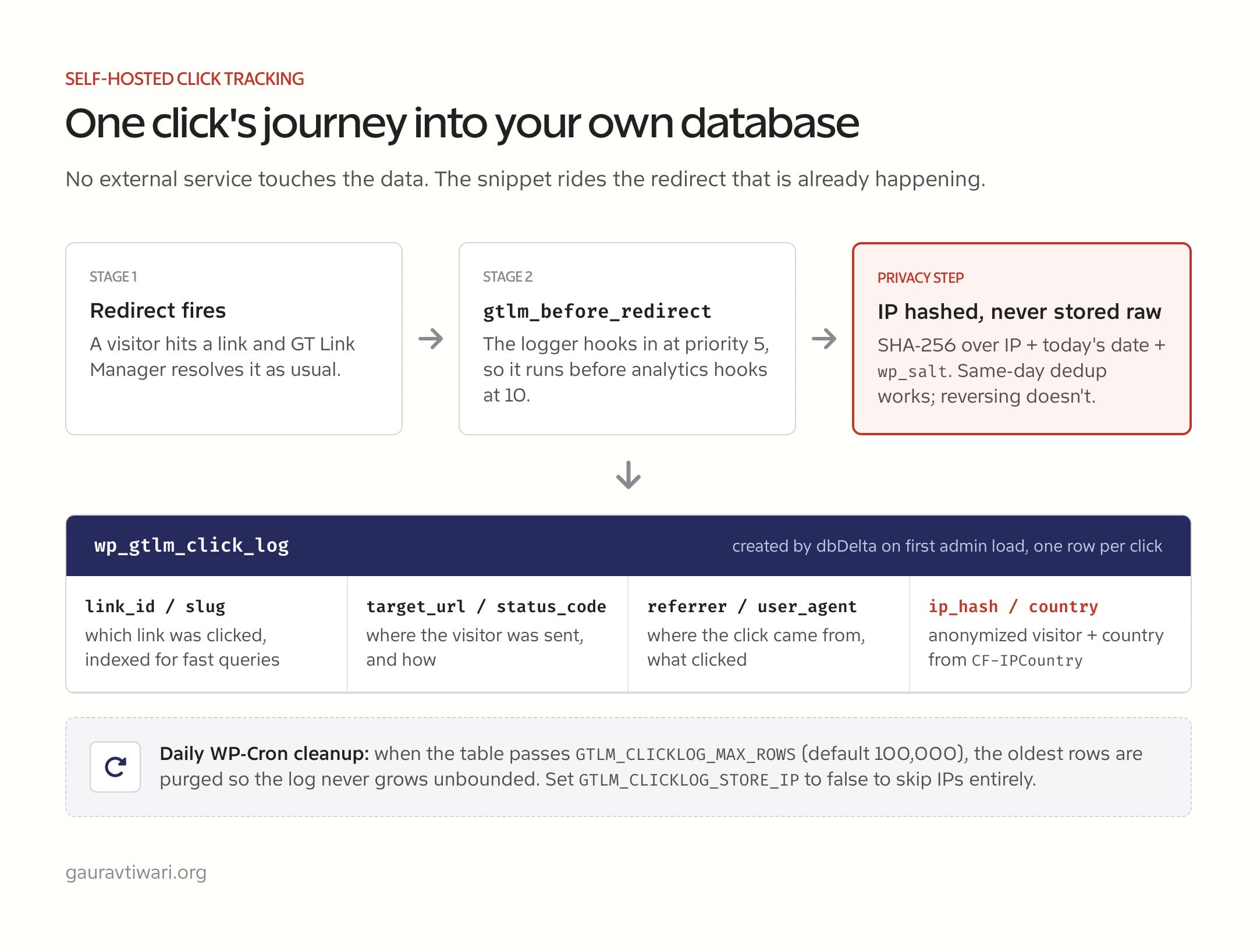 Data flow diagram of the GT Link Manager click log snippet: redirect fires, gtlm_before_redirect hooks in at priority 5, the IP is hashed with a daily salt, and the row lands in the wp_gtlm_click_log table with a daily cron purge