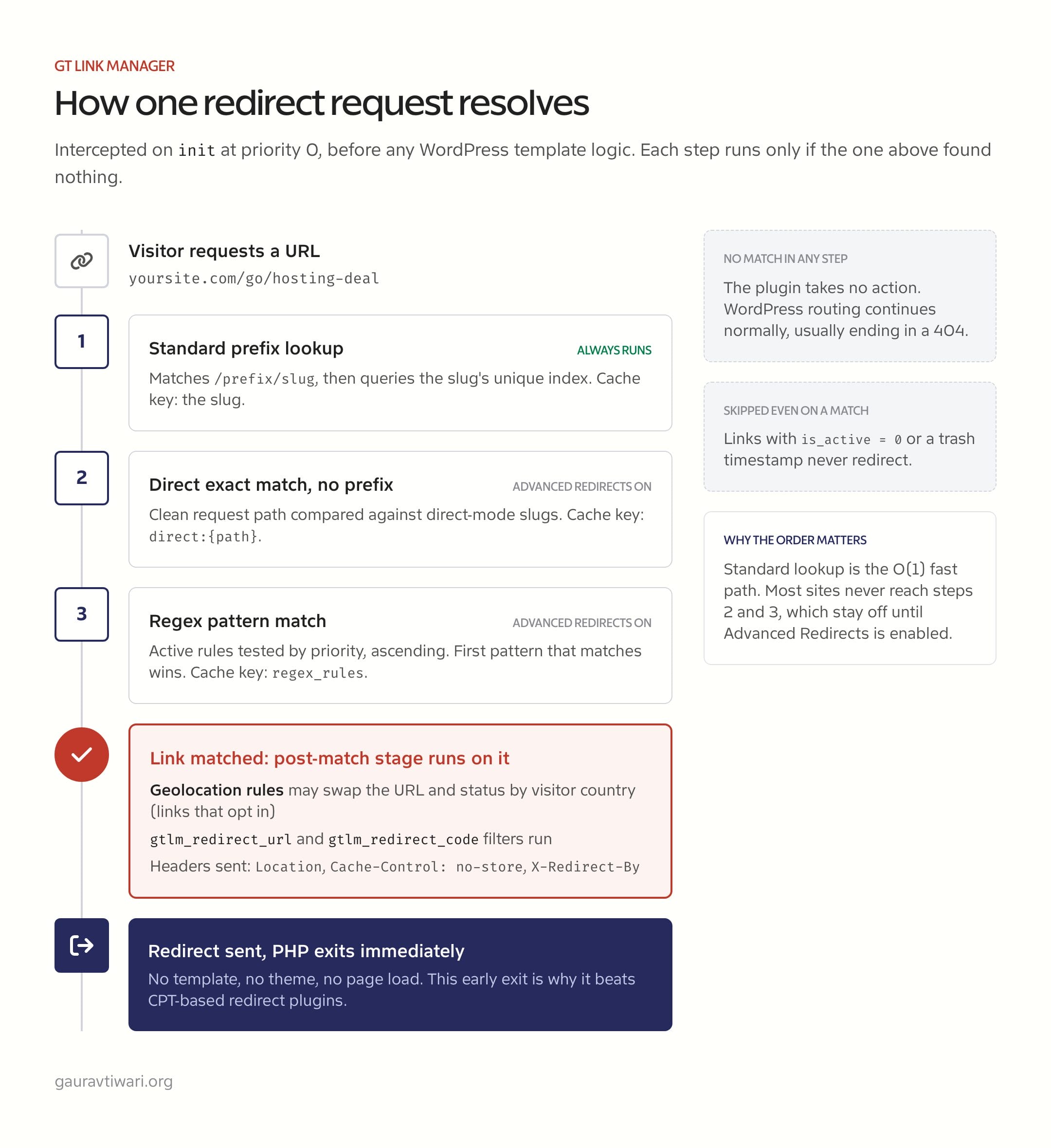 Flow diagram of the GT Link Manager redirect resolution pipeline: standard prefix lookup, direct exact match, regex pattern match, then geolocation rules and filters on the matched link before PHP exits
