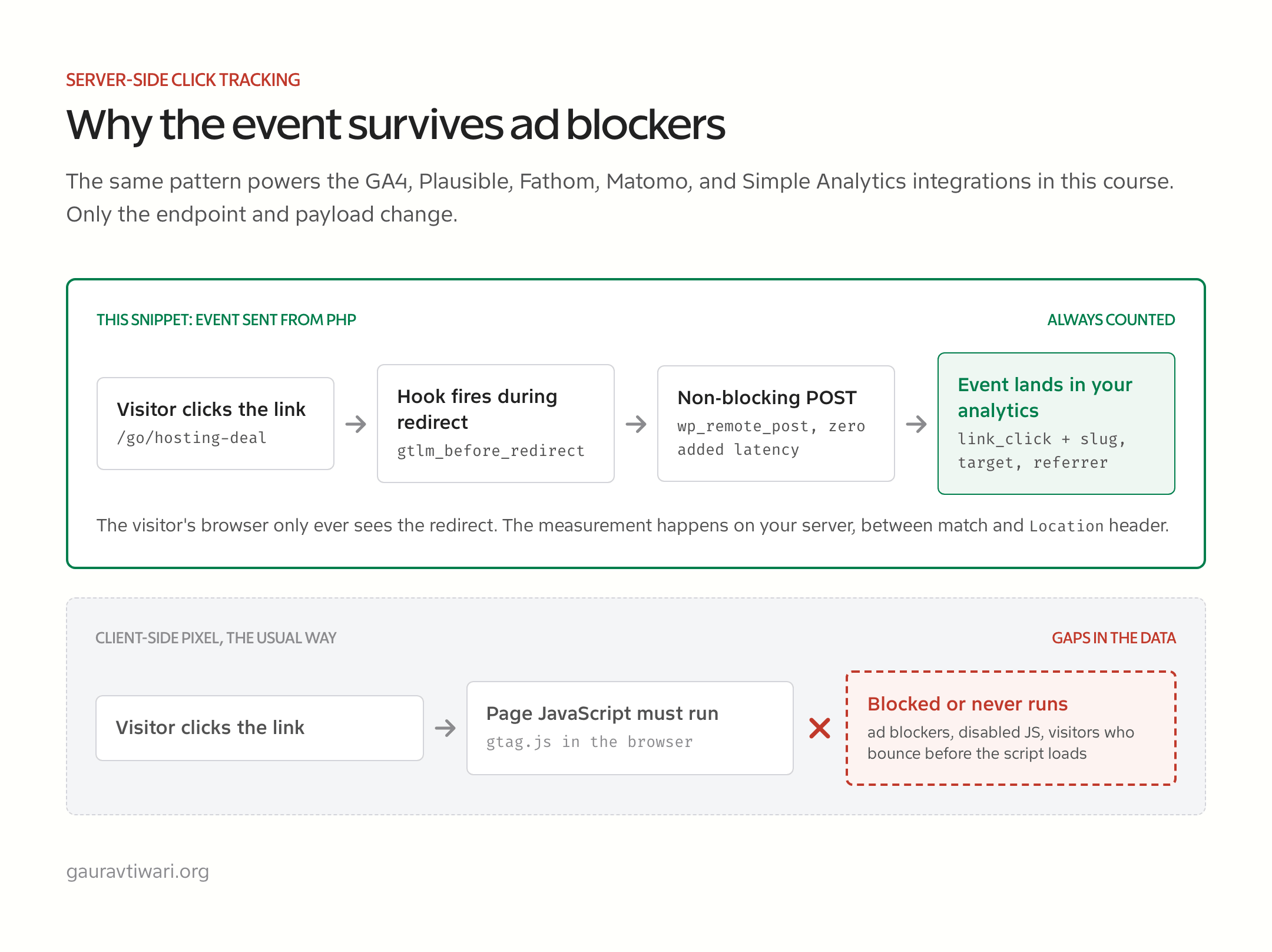 Diagram comparing server-side click tracking through the gtlm_before_redirect hook and a non-blocking wp_remote_post with a client-side pixel that ad blockers and disabled JavaScript can stop