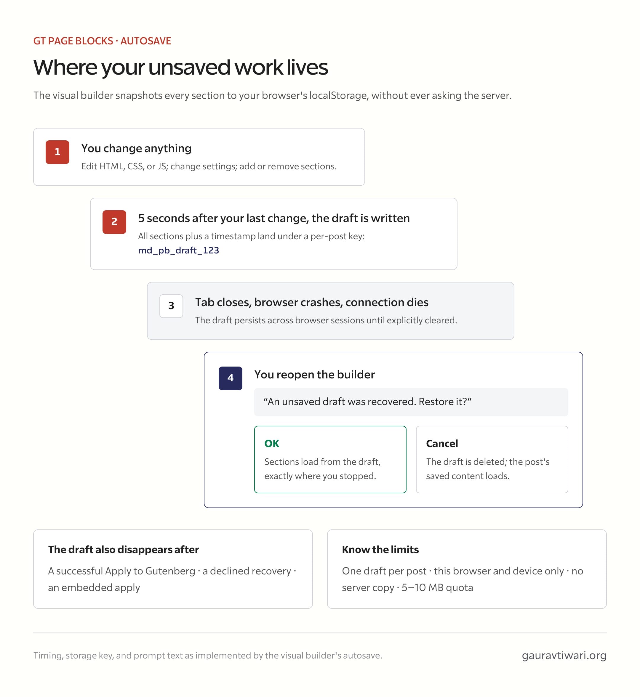 Timeline of GT Page Blocks autosave: a draft is written to the per-post localStorage key md_pb_draft 5 seconds after the last change, survives tab closes and crashes, and on reopening the builder a recovery prompt restores the draft with OK or deletes it with Cancel