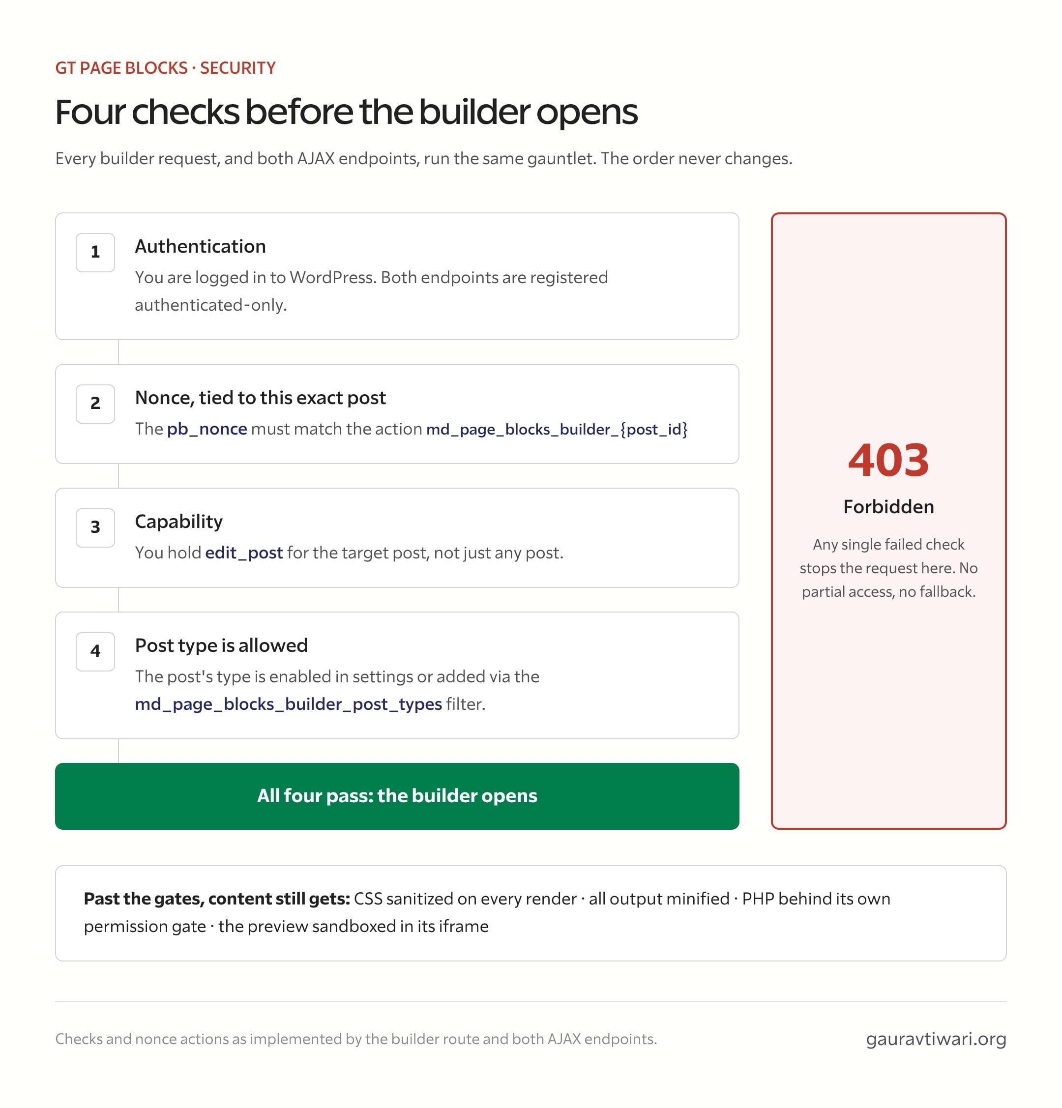 Diagram of the four security checks before the GT Page Blocks builder opens: authentication, a per-post nonce, the edit_post capability, and an allowed post type, with any single failure returning 403 Forbidden