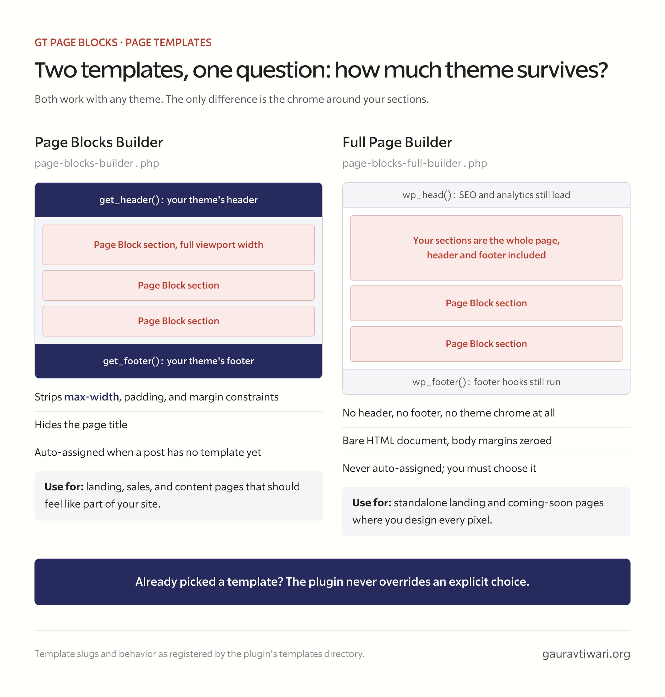 Side-by-side wireframe comparison of the two GT Page Blocks page templates: page-blocks-builder.php keeps the theme header and footer around full-width sections, while page-blocks-full-builder.php outputs a bare document where wp_head and wp_footer still run