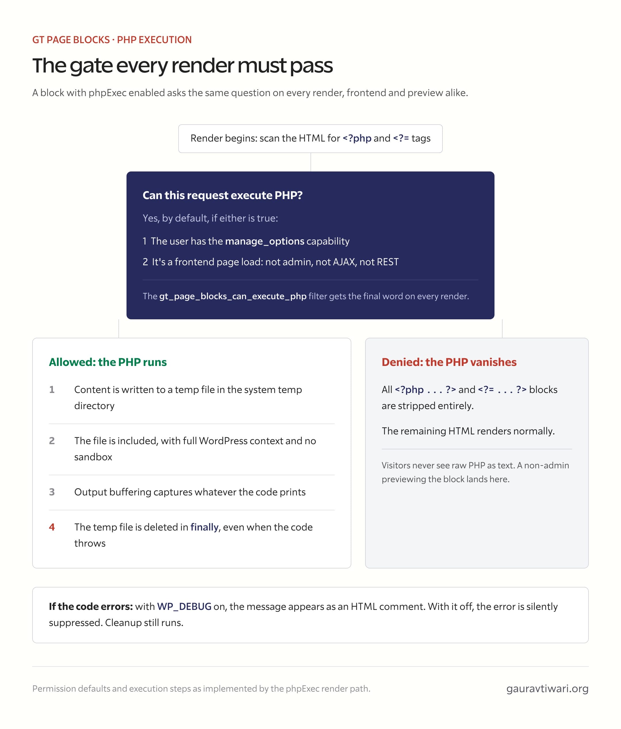 Decision flow for PHP execution in GT Page Blocks: the render scans for PHP tags, the gt_page_blocks_can_execute_php gate checks manage_options or a frontend page load, then either runs the code via a temp file with output buffering or strips the PHP tags entirely