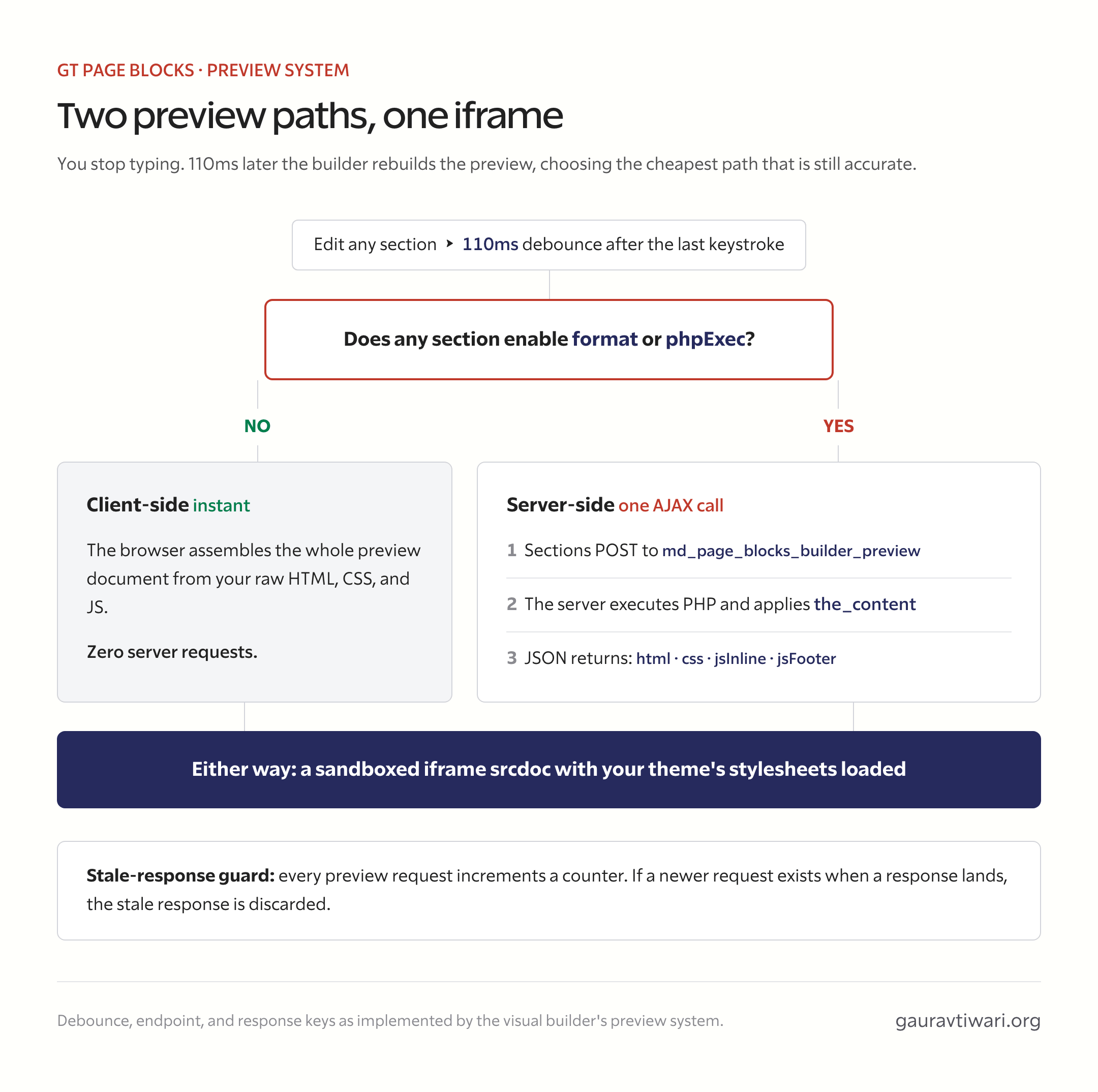 Flow diagram of the GT Page Blocks preview system: after a 110ms debounce, sections without format or phpExec build the preview in the browser with zero server requests, while sections using them POST to the md_page_blocks_builder_preview AJAX endpoint and return JSON, both paths ending in a sandboxed iframe with theme stylesheets