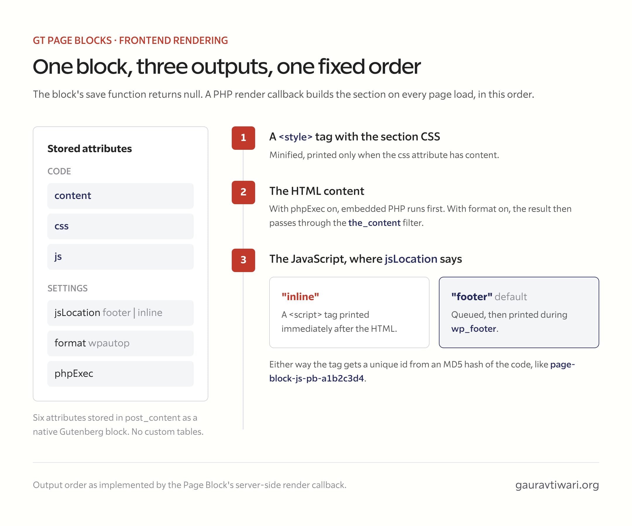 Diagram of the GT Page Blocks render callback output order: minified CSS style tag first, then HTML content processed by phpExec and the_content, then JavaScript inline after the HTML or queued for wp_footer