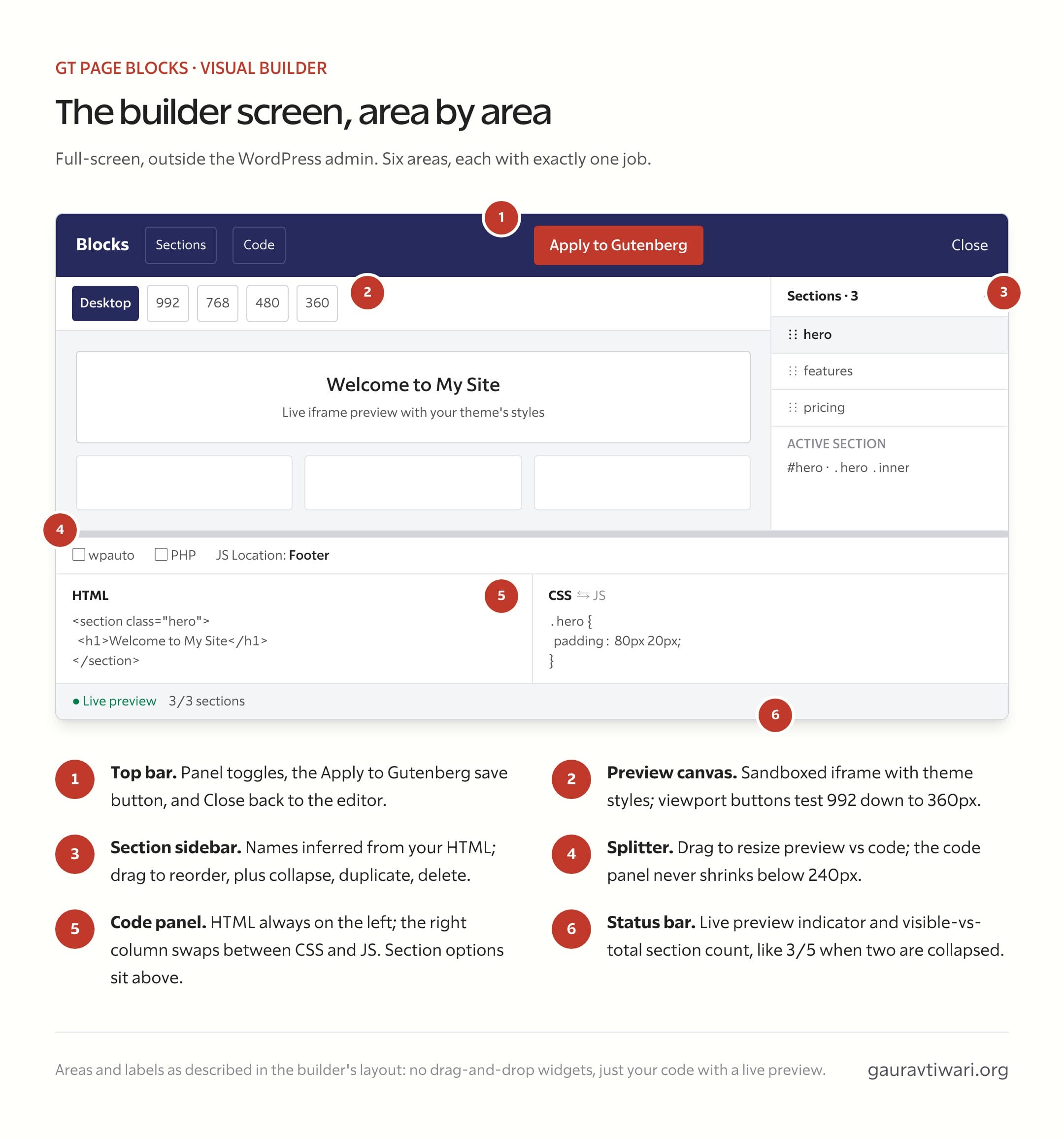 Annotated diagram of the GT Page Blocks visual builder interface showing six areas: top bar with Apply to Gutenberg, preview canvas with viewport controls, section sidebar, splitter, code panel with HTML CSS and JS editors, and the status bar with the visible section count