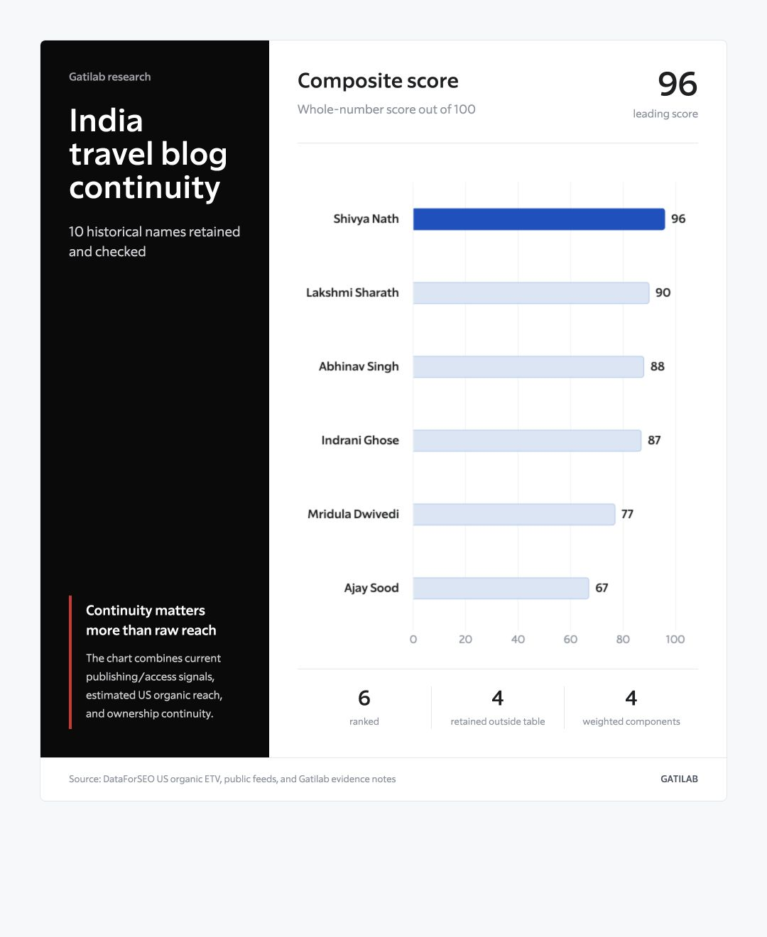 Chart comparing current reach, publishing signals, and continuity across 10 Indian travel blogs.