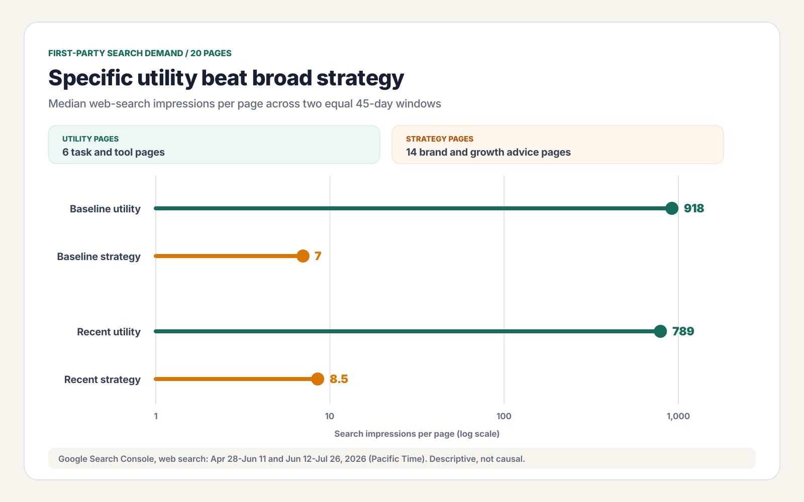Log-scale comparison of median Google Search Console impressions per page for six Instagram utility guides and fourteen strategy guides across two 45-day periods