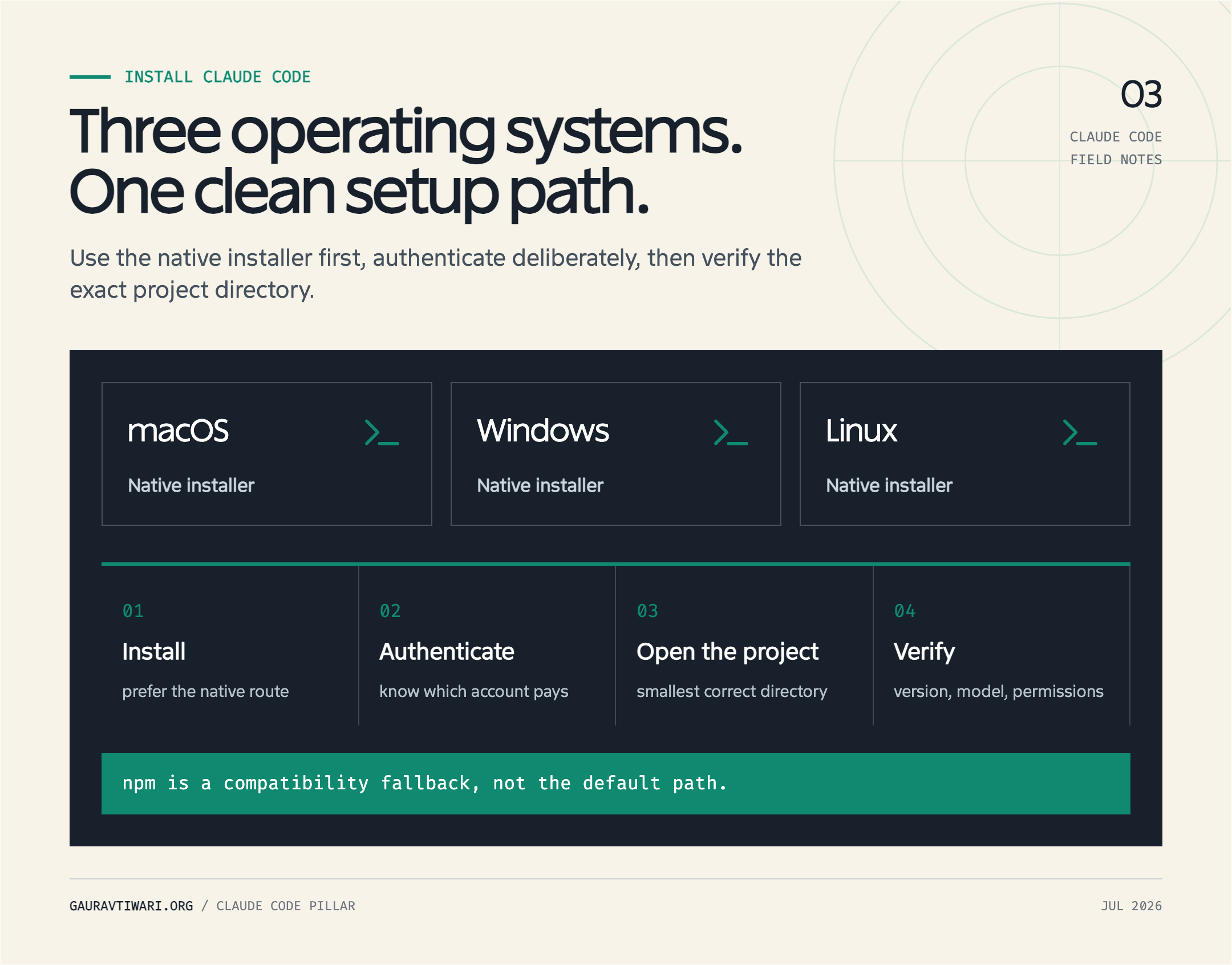 Install Claude Code routes for macOS, Windows, and Linux followed by authentication, project selection, and verification.