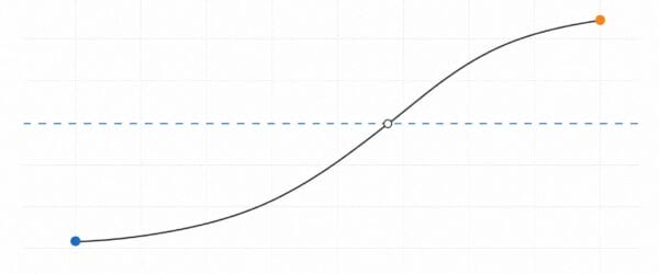 Continuous curve crossing a dashed horizontal line between two endpoints, illustrating the intermediate value theorem