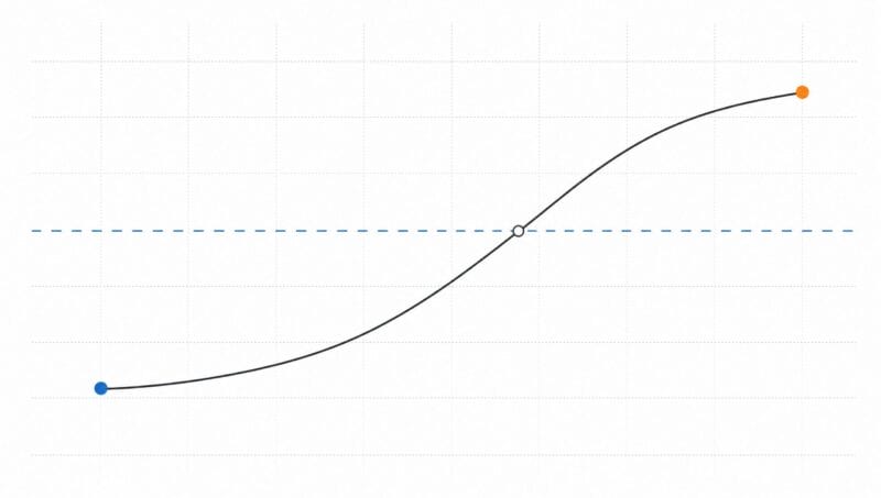 Continuous curve crossing a dashed horizontal line between two endpoints, illustrating the intermediate value theorem