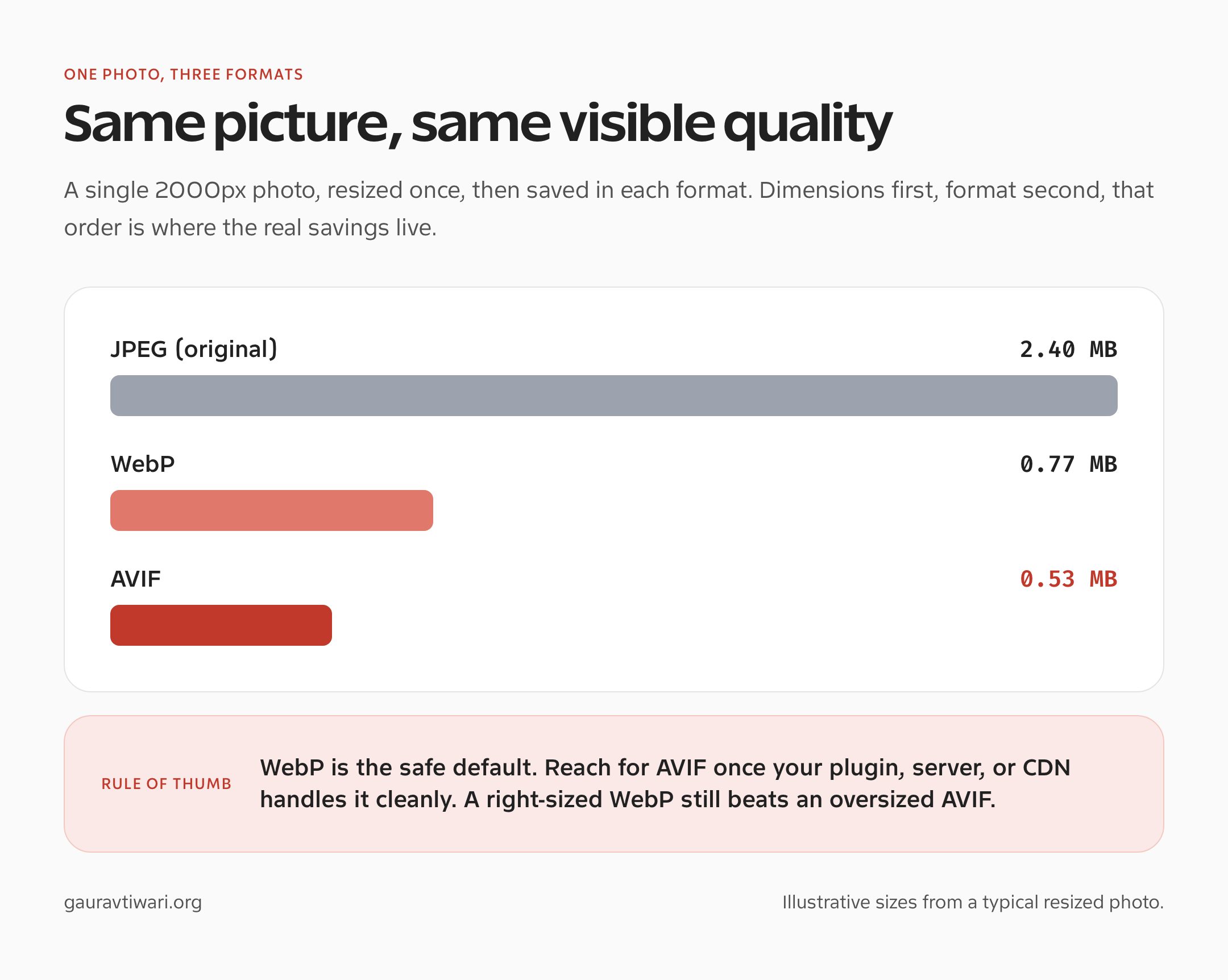 File size comparison of the same resized photo as JPEG 2.4MB, WebP 0.77MB, and AVIF 0.53MB for WordPress image optimization