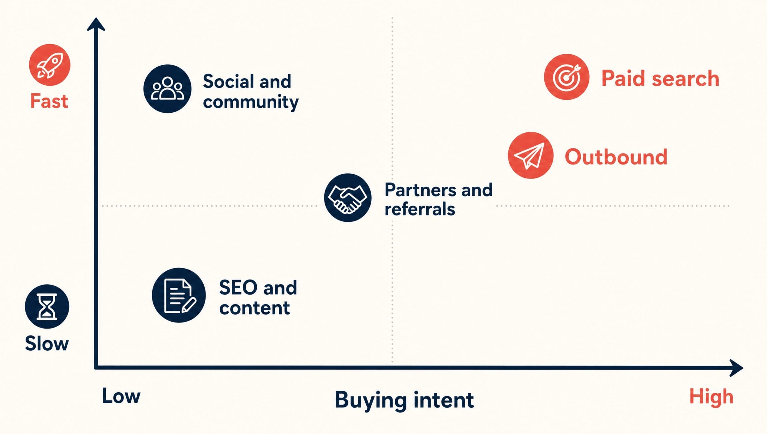 Lead generation channels mapped by buying intent and time to signal